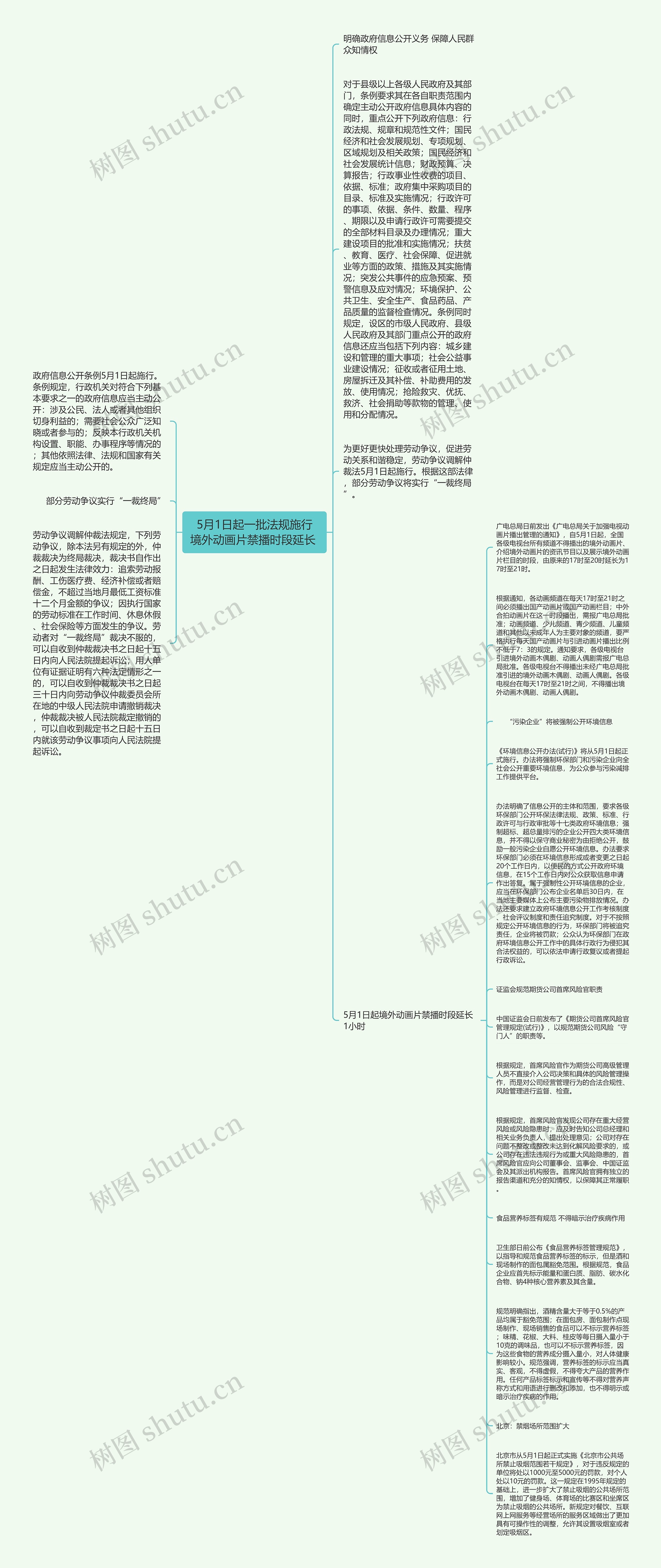  5月1日起一批法规施行 境外动画片禁播时段延长 思维导图