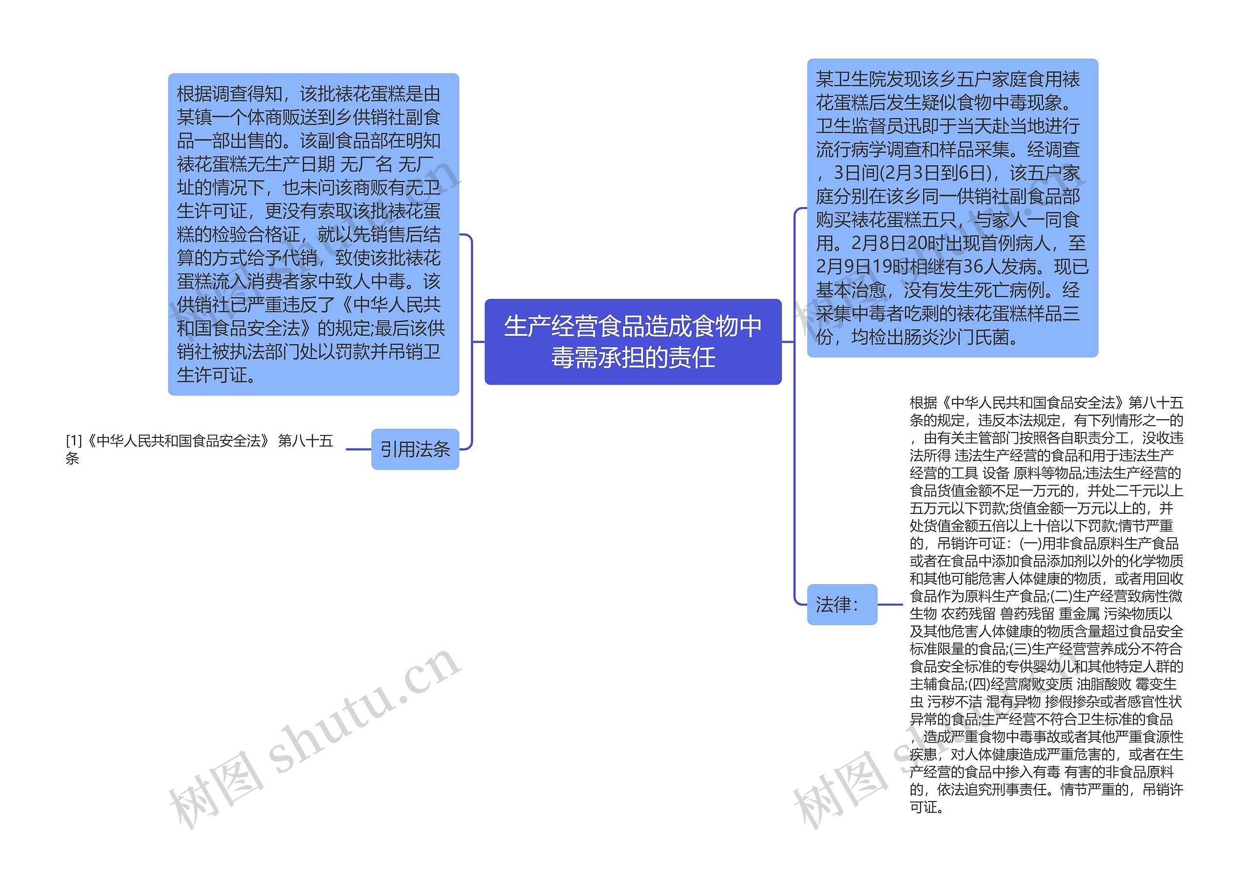 生产经营食品造成食物中毒需承担的责任思维导图