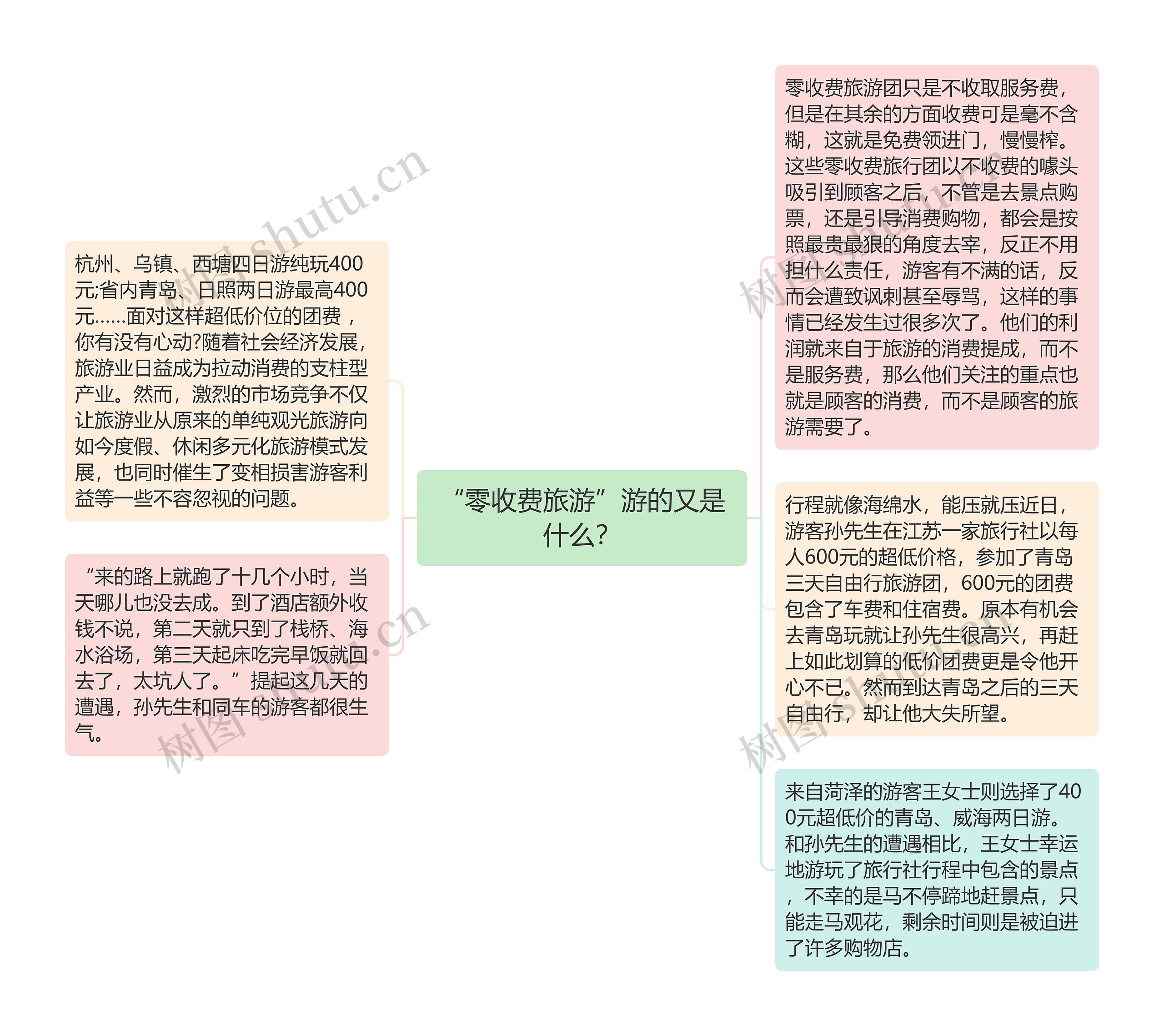 “零收费旅游”游的又是什么？思维导图