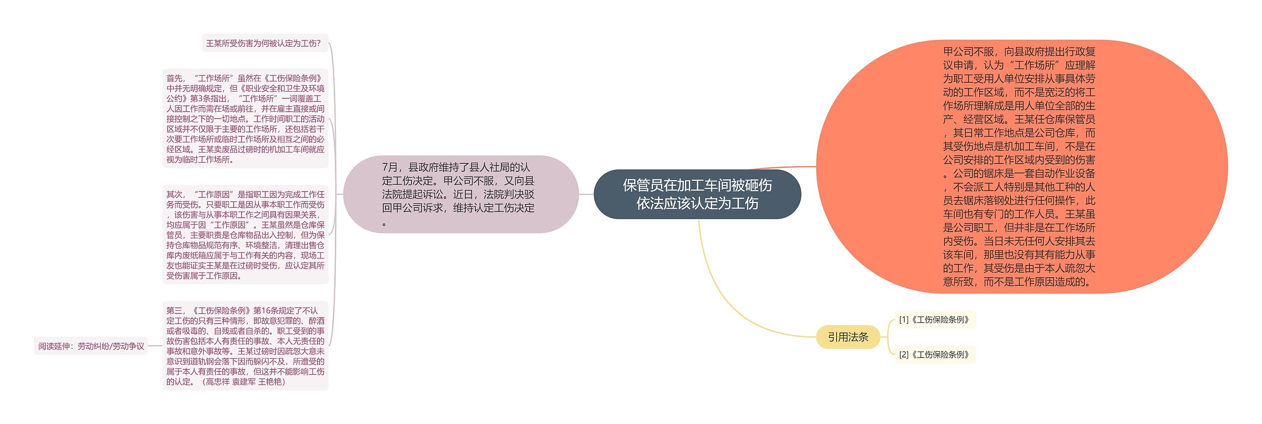 保管员在加工车间被砸伤依法应该认定为工伤思维导图