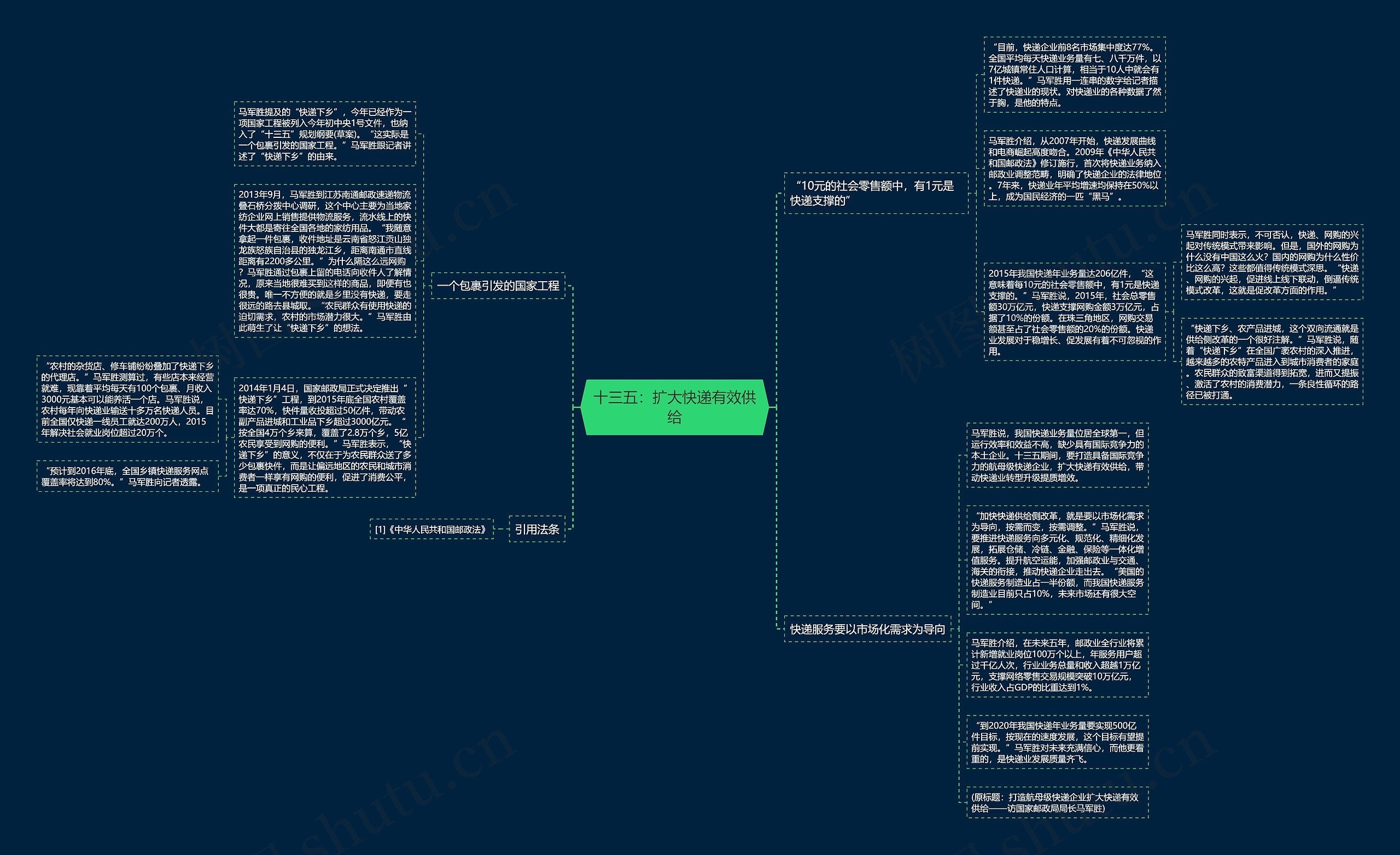 十三五：扩大快递有效供给思维导图