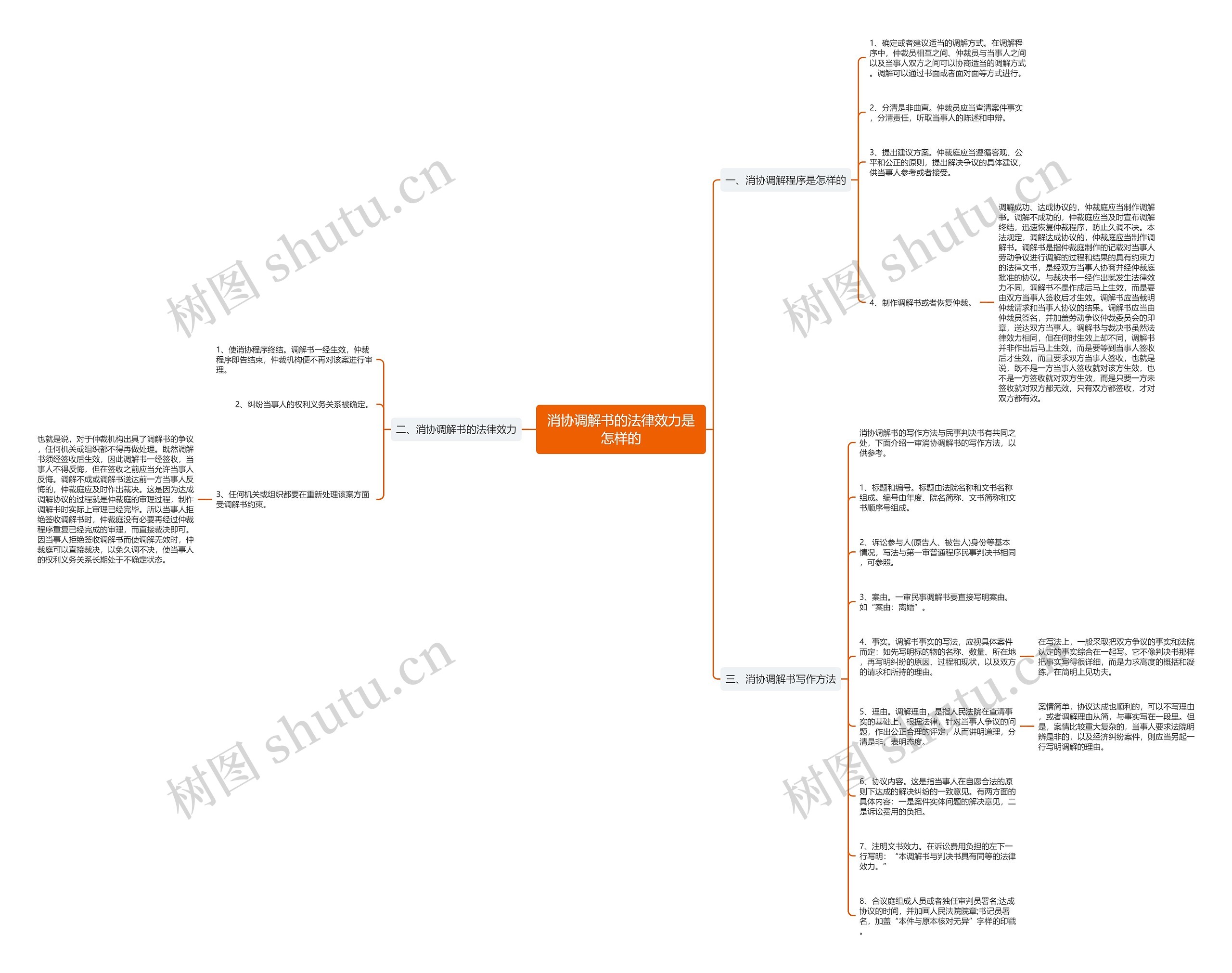 消协调解书的法律效力是怎样的思维导图
