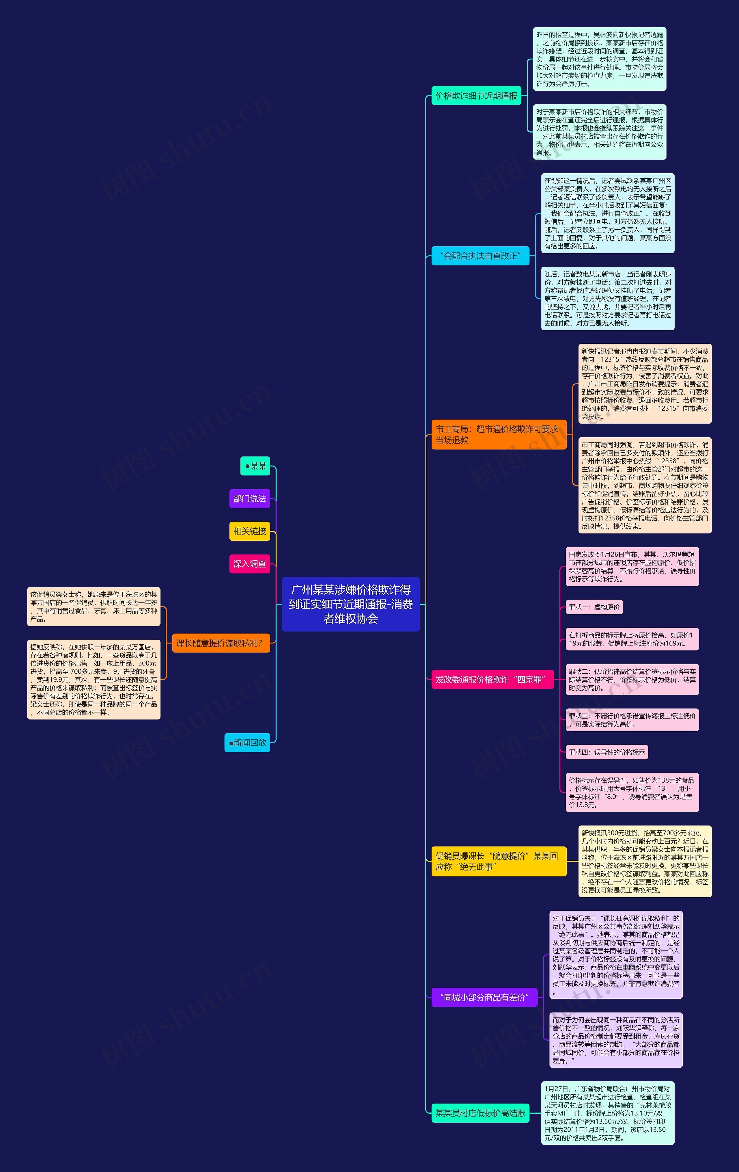 广州某某涉嫌价格欺诈得到证实细节近期通报-消费者维权协会思维导图