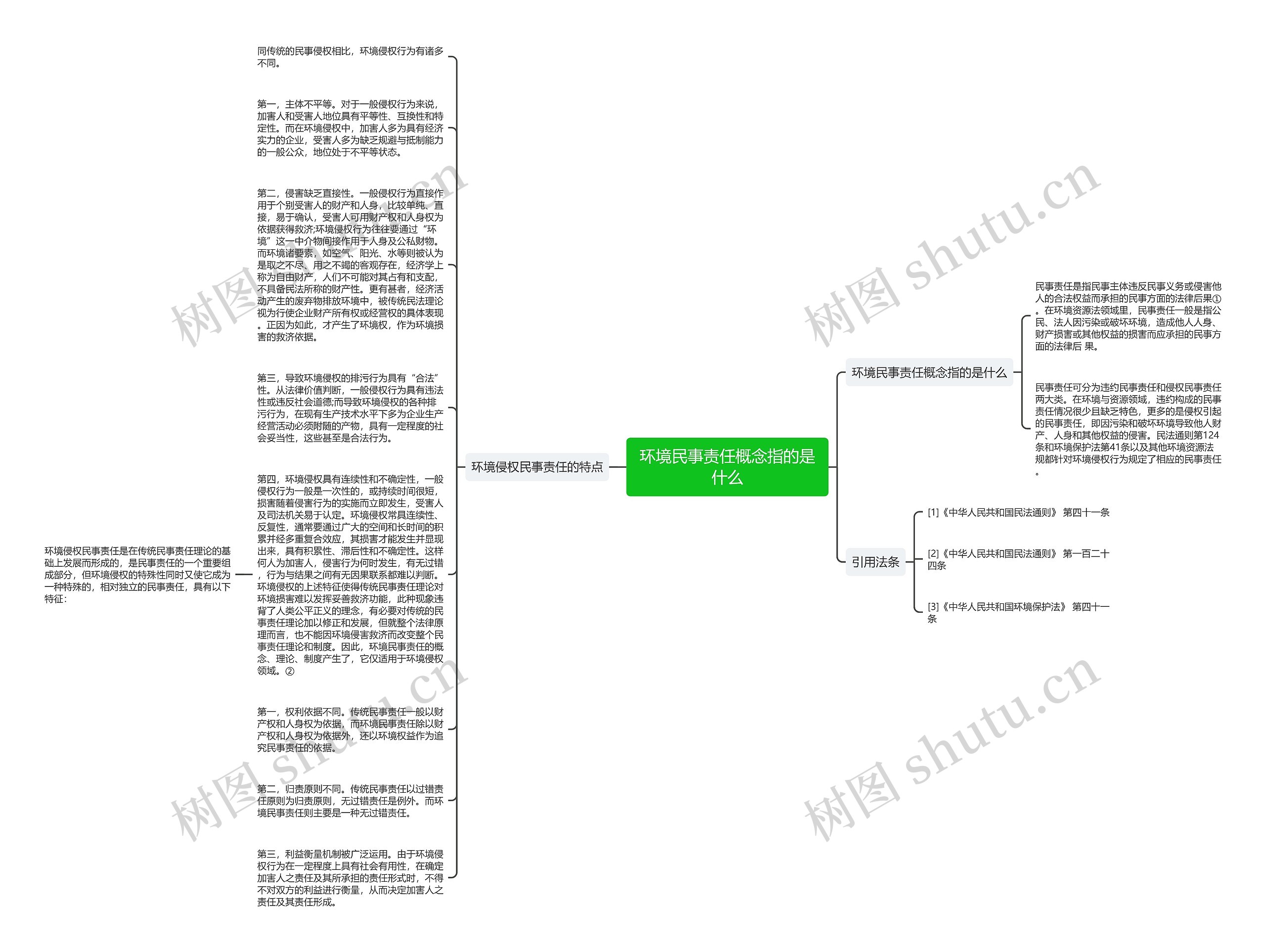 环境民事责任概念指的是什么思维导图