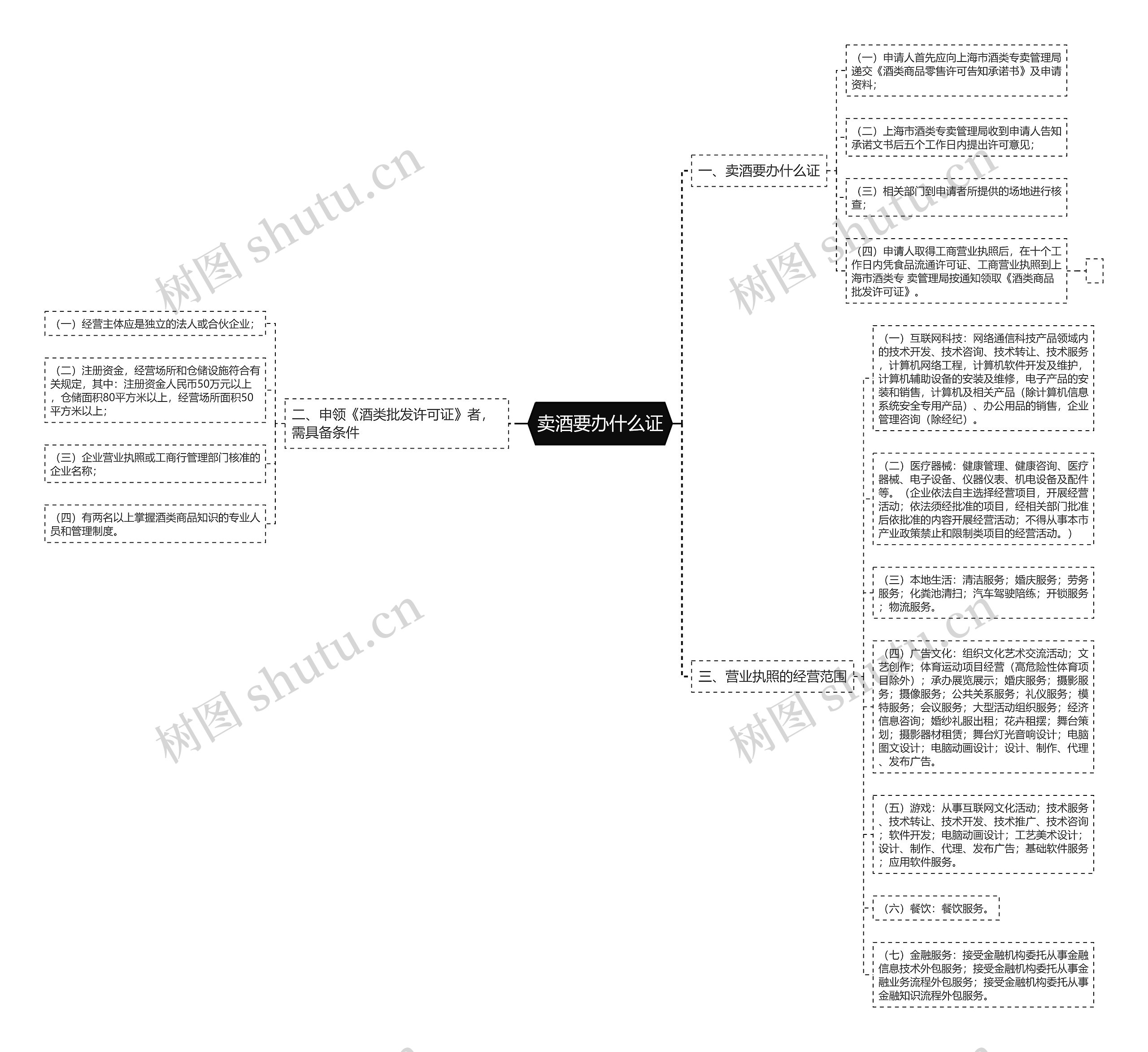 卖酒要办什么证思维导图