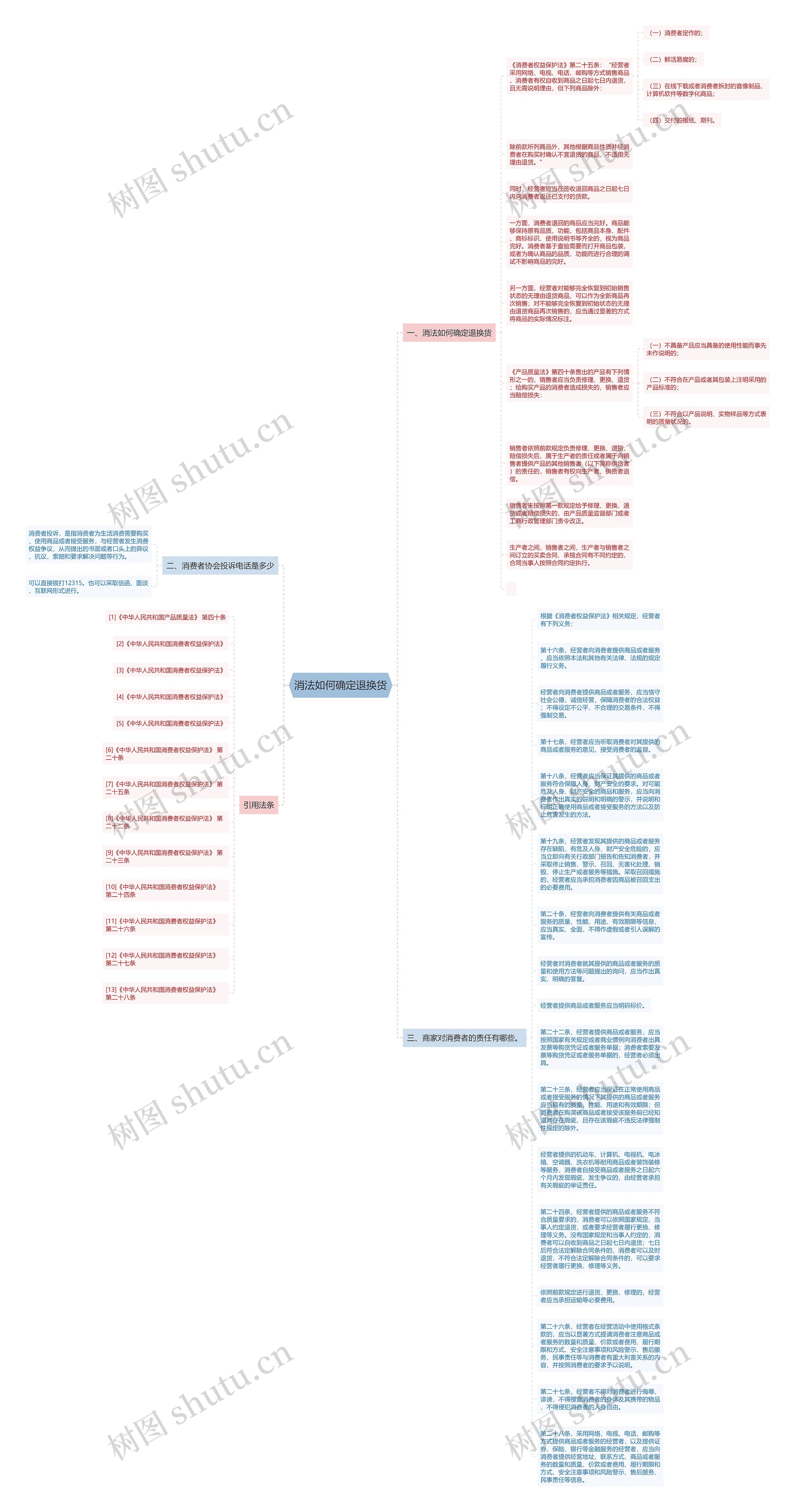 消法如何确定退换货思维导图