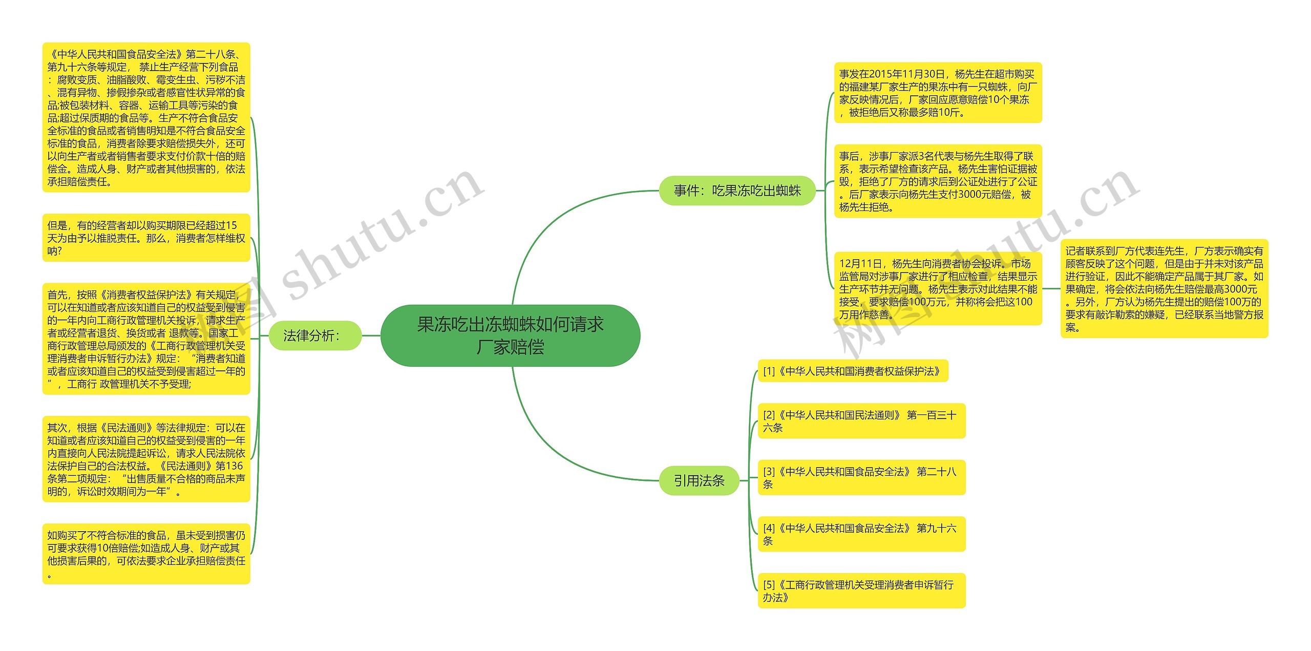 果冻吃出冻蜘蛛如何请求厂家赔偿思维导图