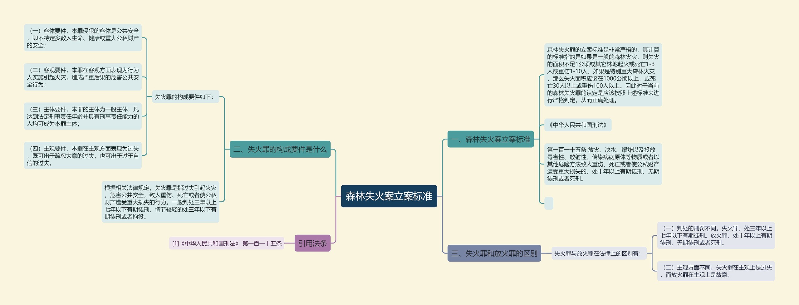 森林失火案立案标准思维导图