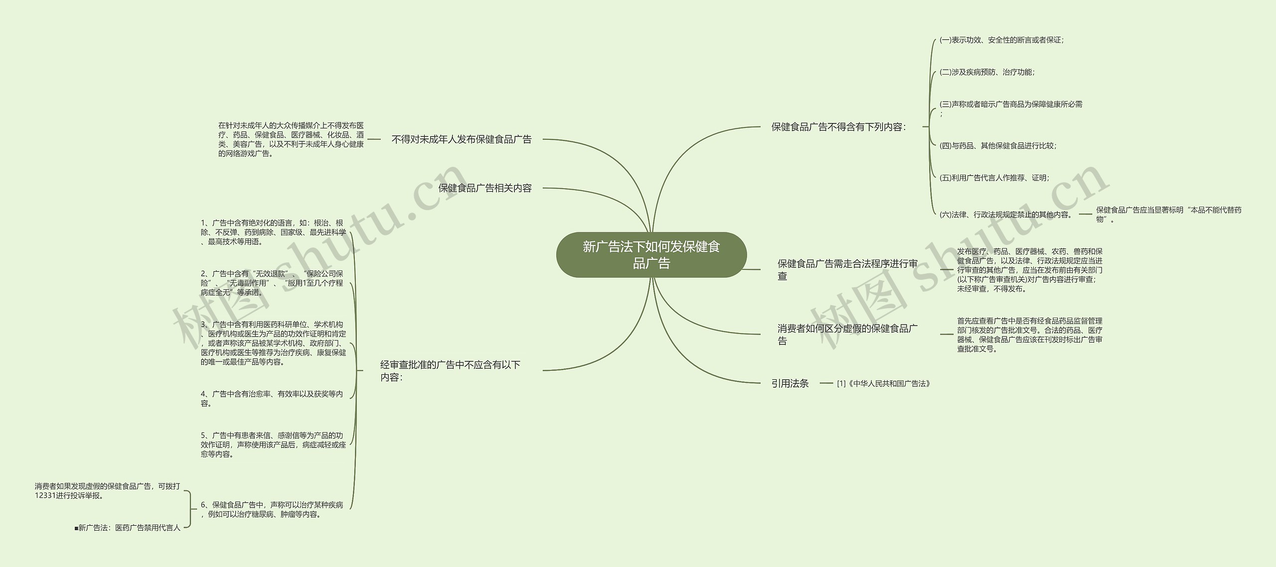 新广告法下如何发保健食品广告思维导图