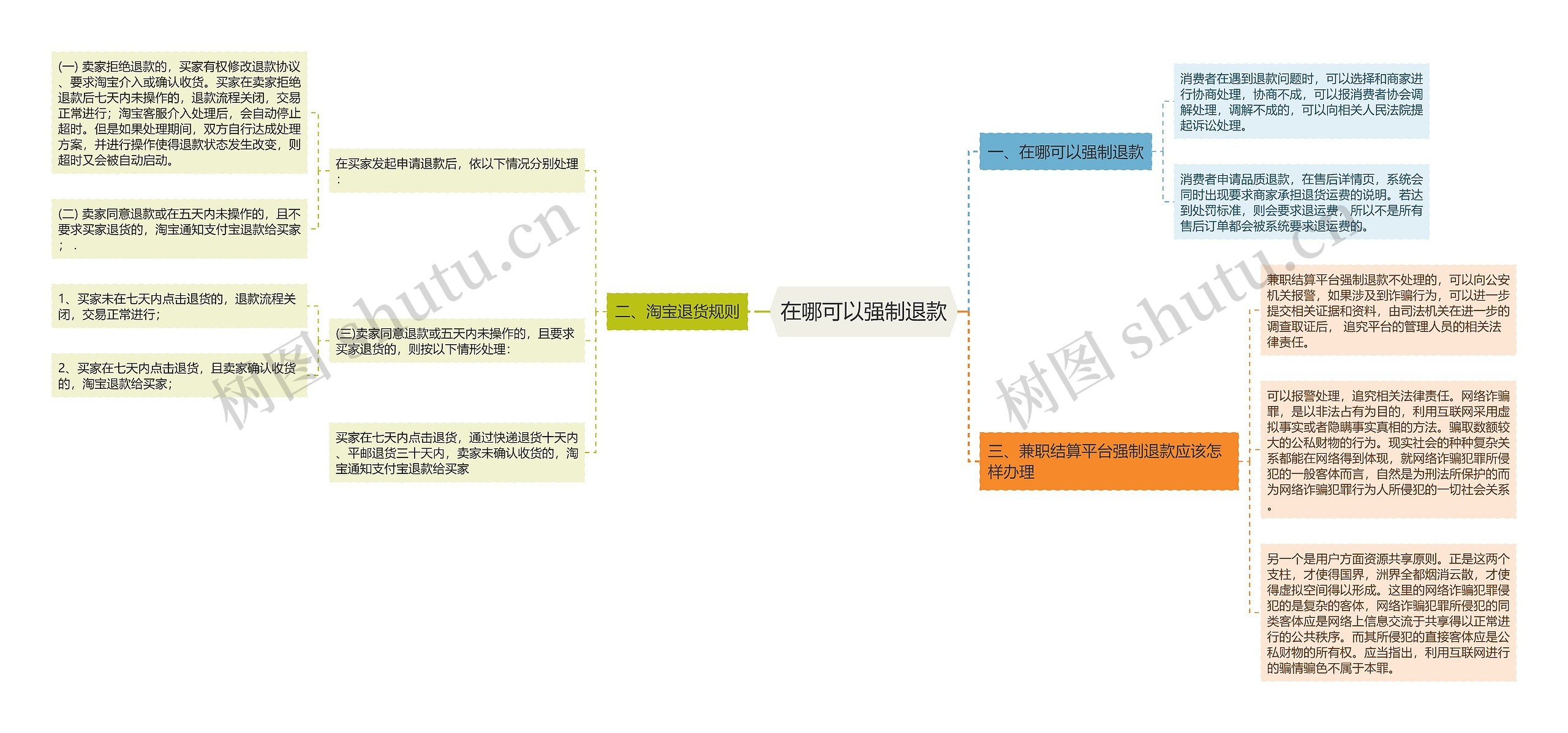 在哪可以强制退款思维导图