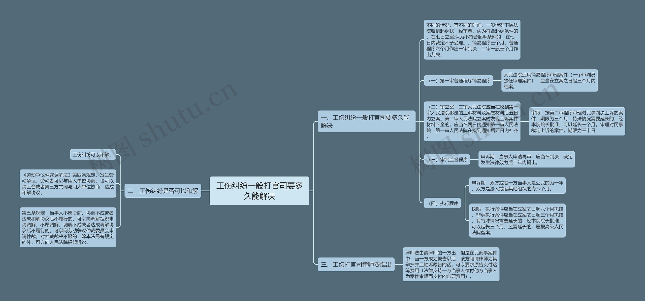 工伤纠纷一般打官司要多久能解决思维导图