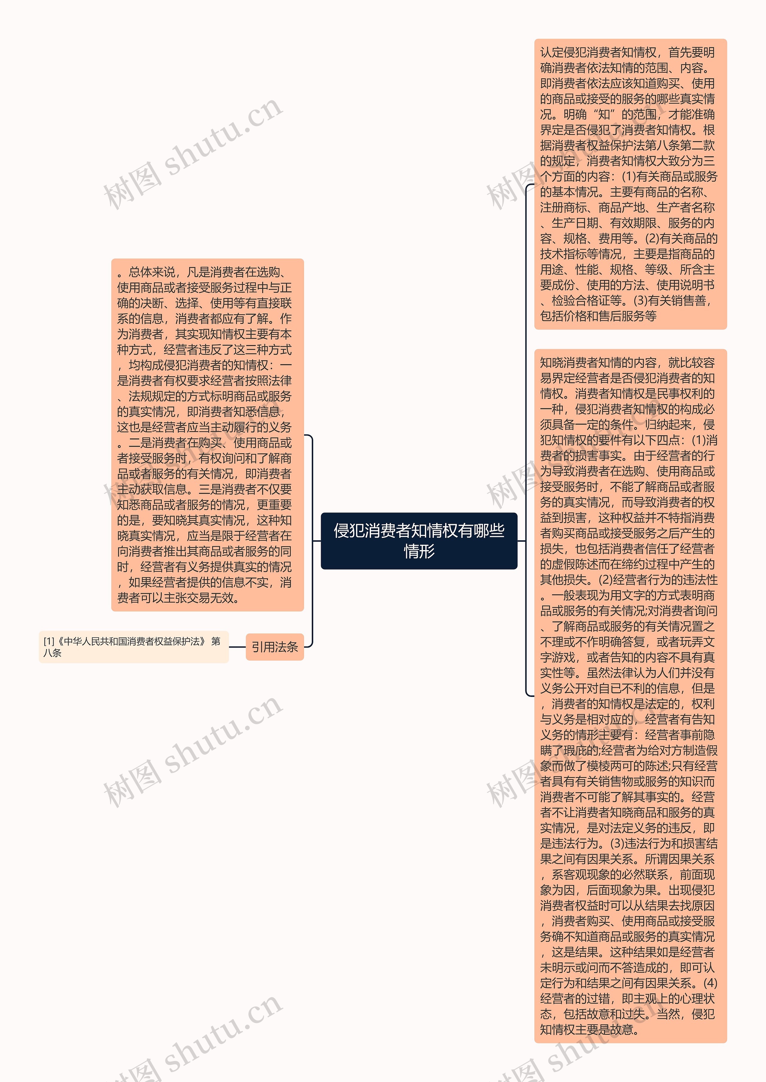 侵犯消费者知情权有哪些情形思维导图