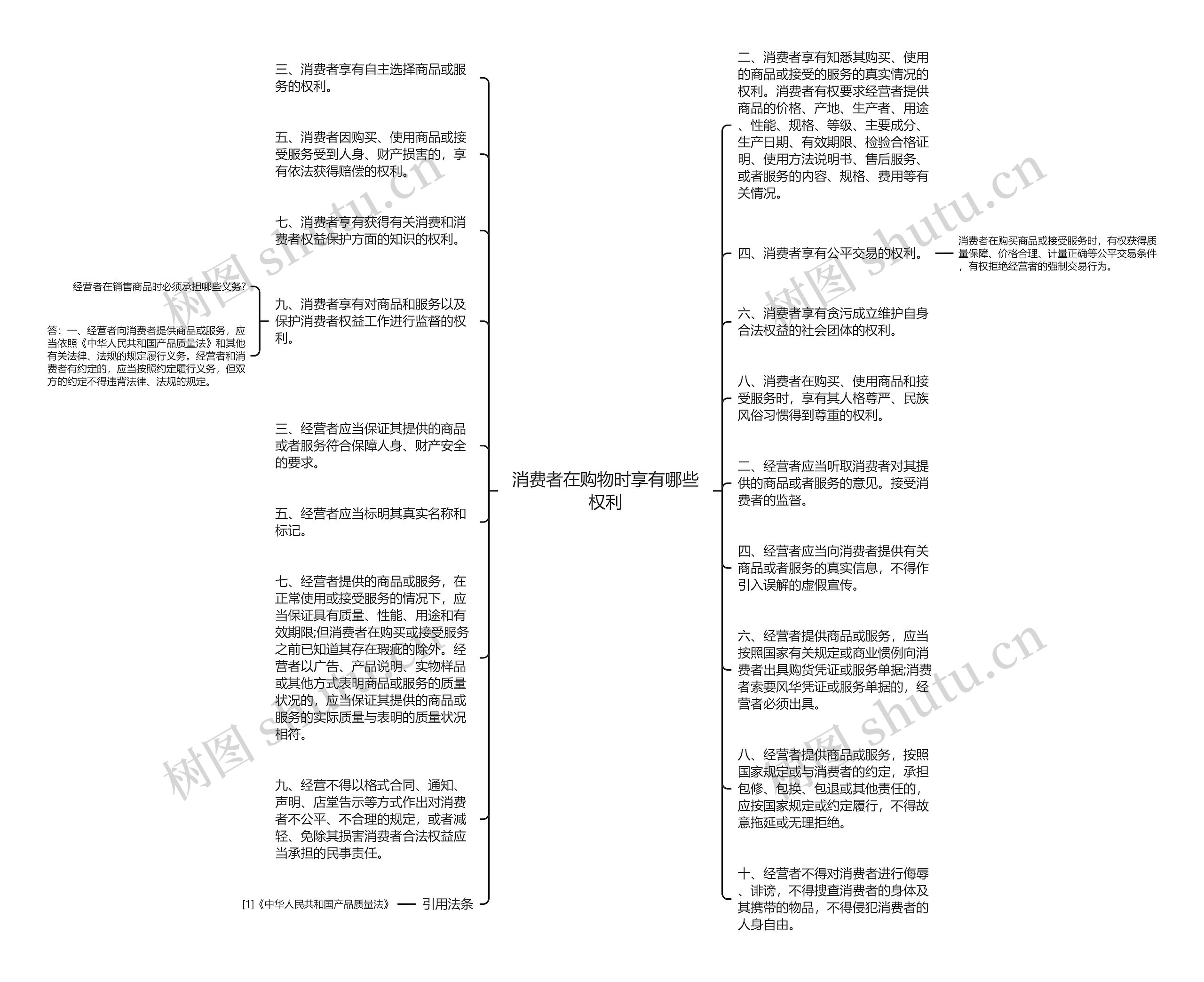 消费者在购物时享有哪些权利思维导图