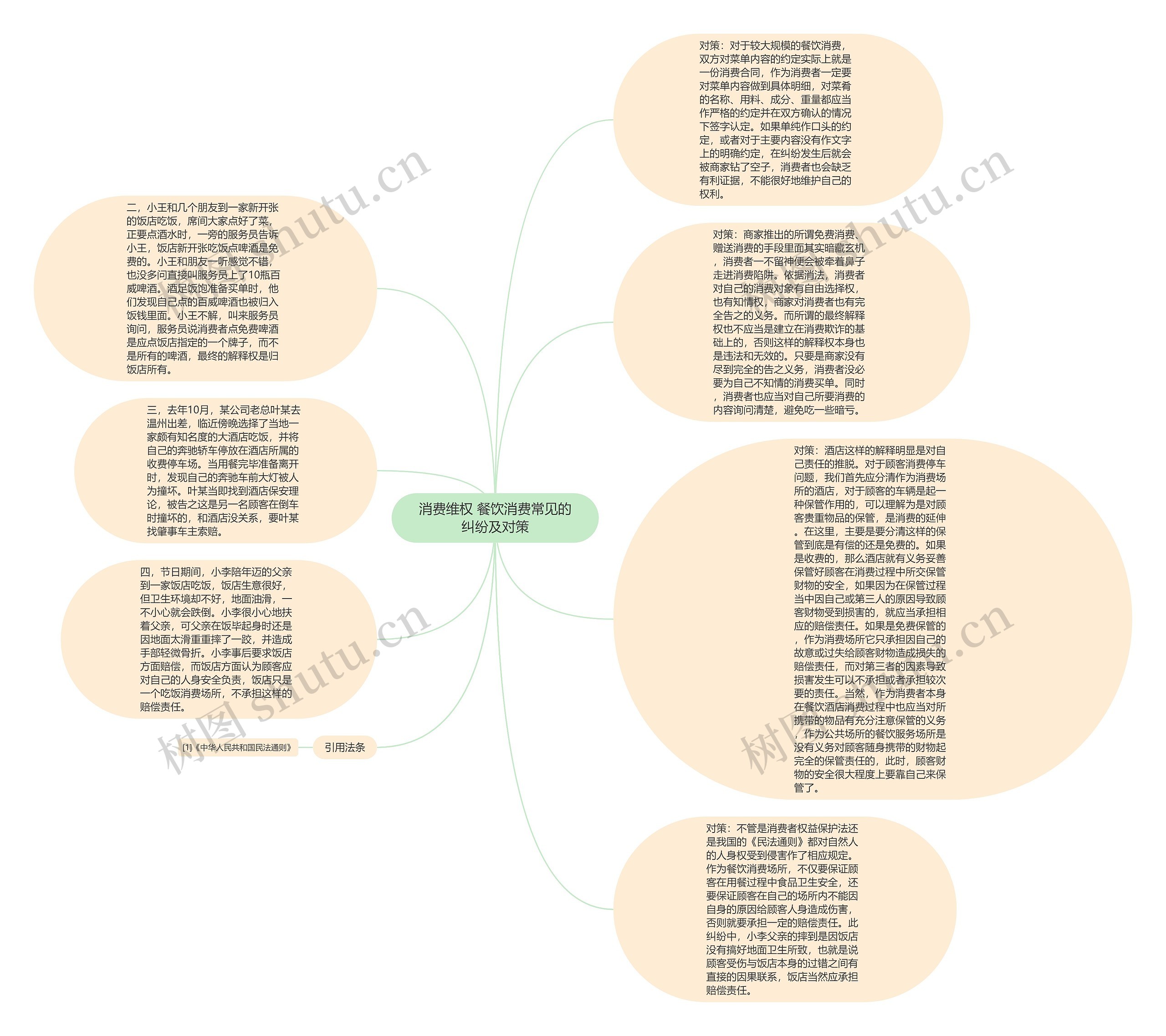 消费维权 餐饮消费常见的纠纷及对策思维导图
