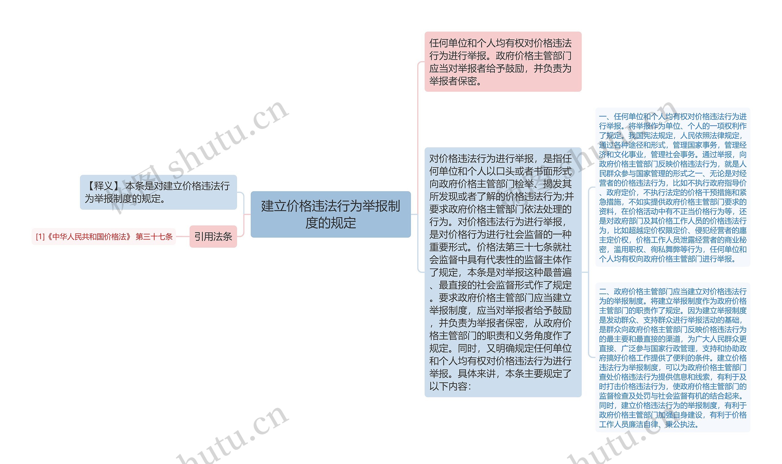 建立价格违法行为举报制度的规定