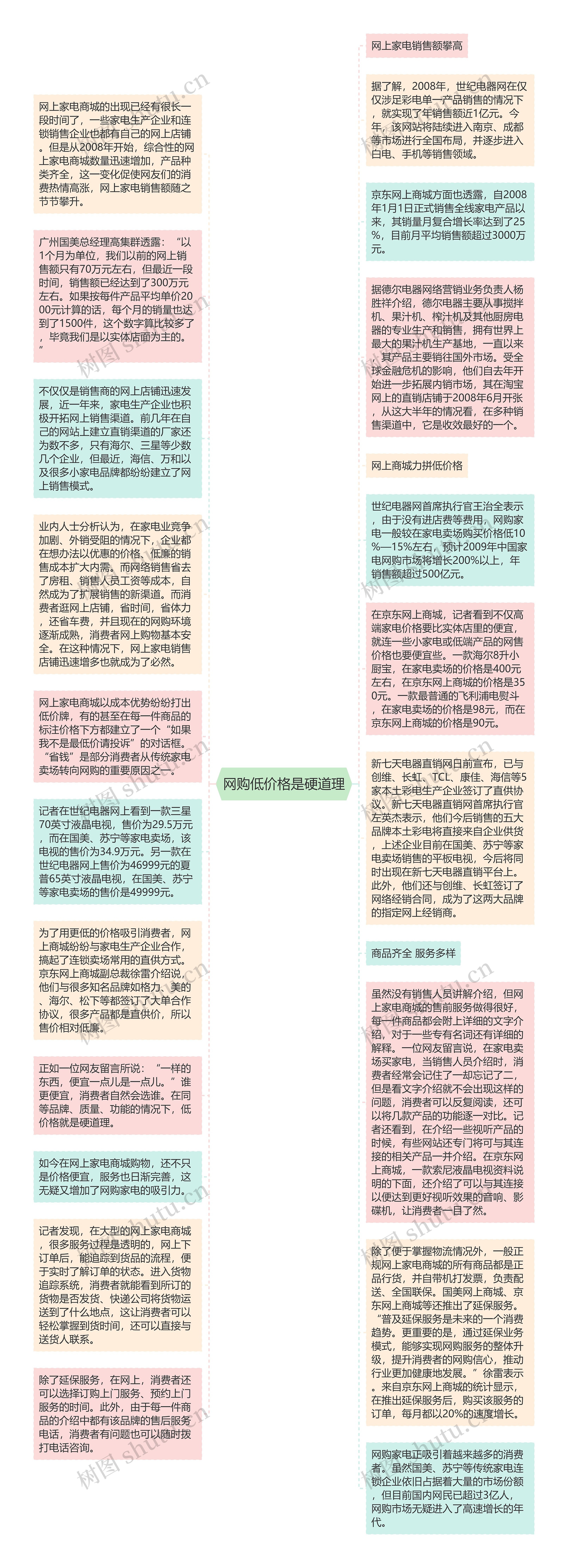 网购低价格是硬道理思维导图