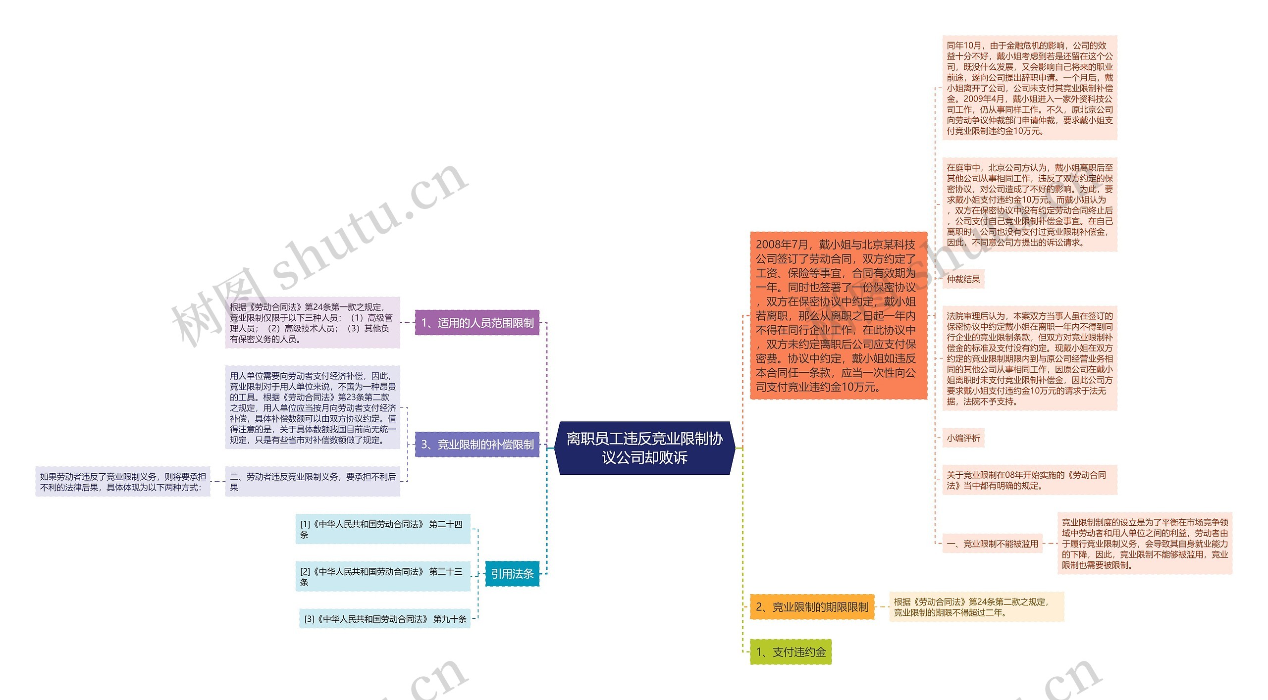 离职员工违反竞业限制协议公司却败诉思维导图