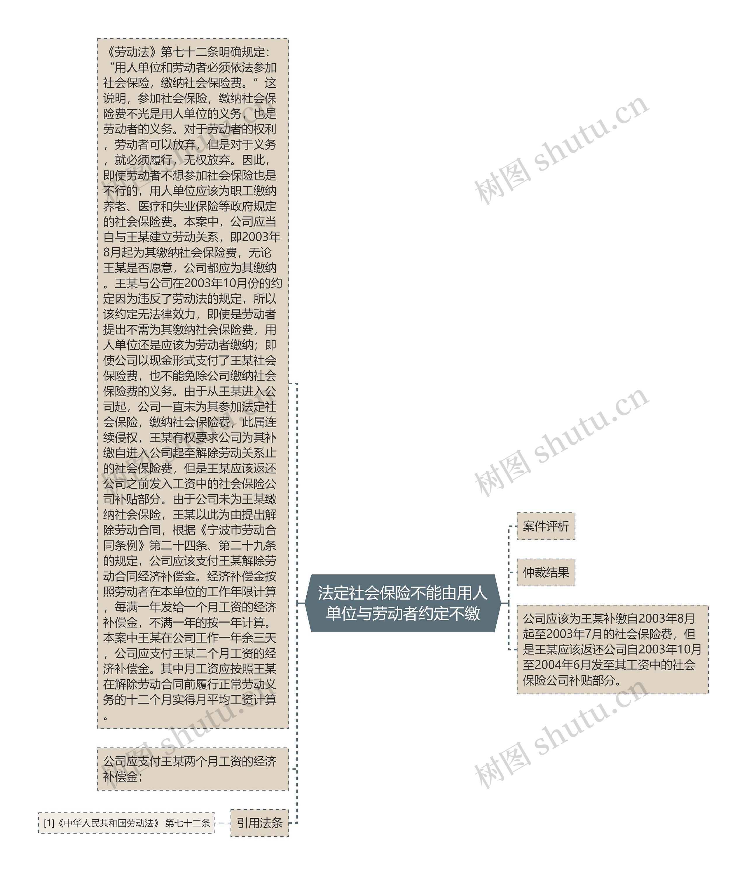 法定社会保险不能由用人单位与劳动者约定不缴思维导图