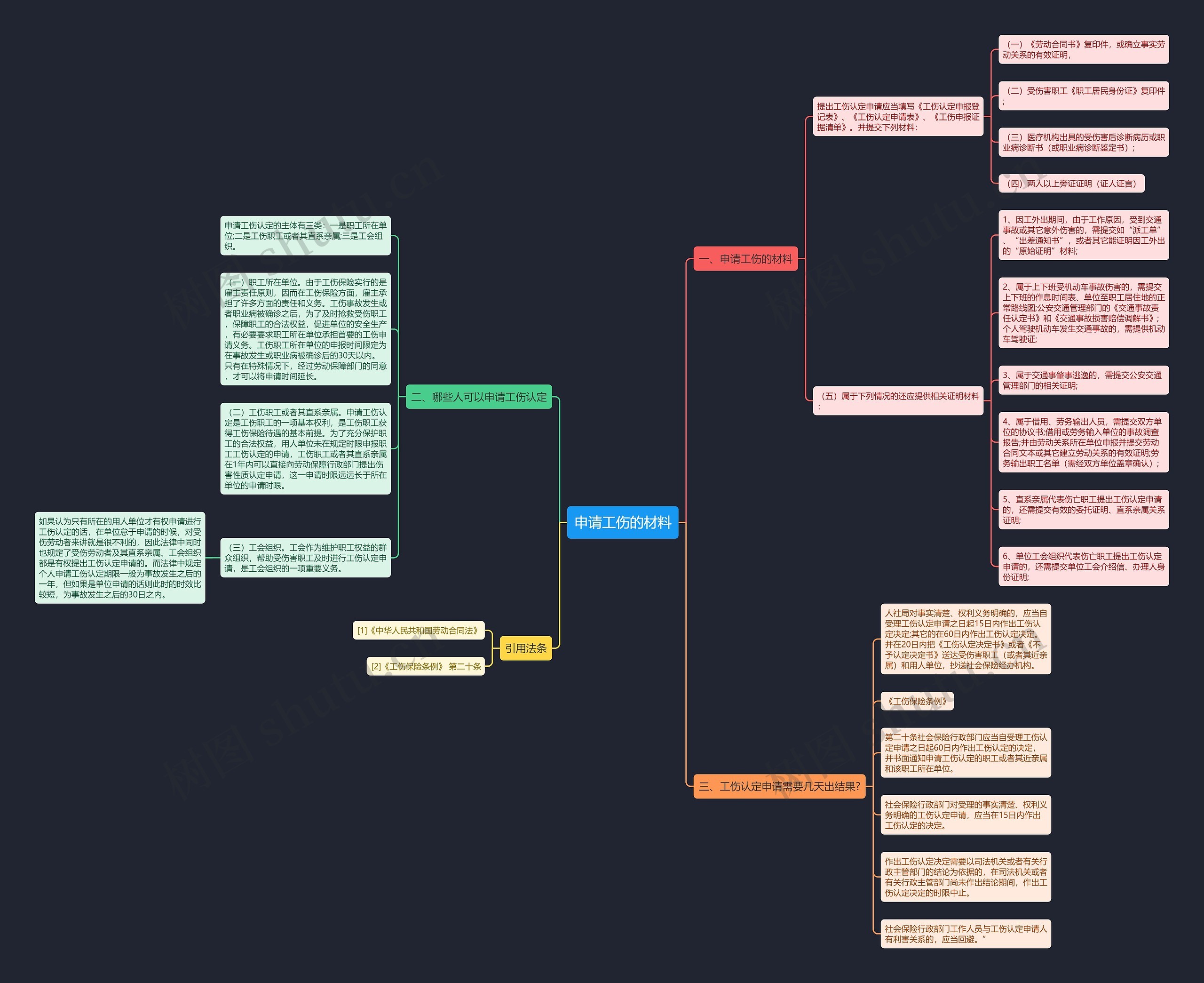 申请工伤的材料思维导图