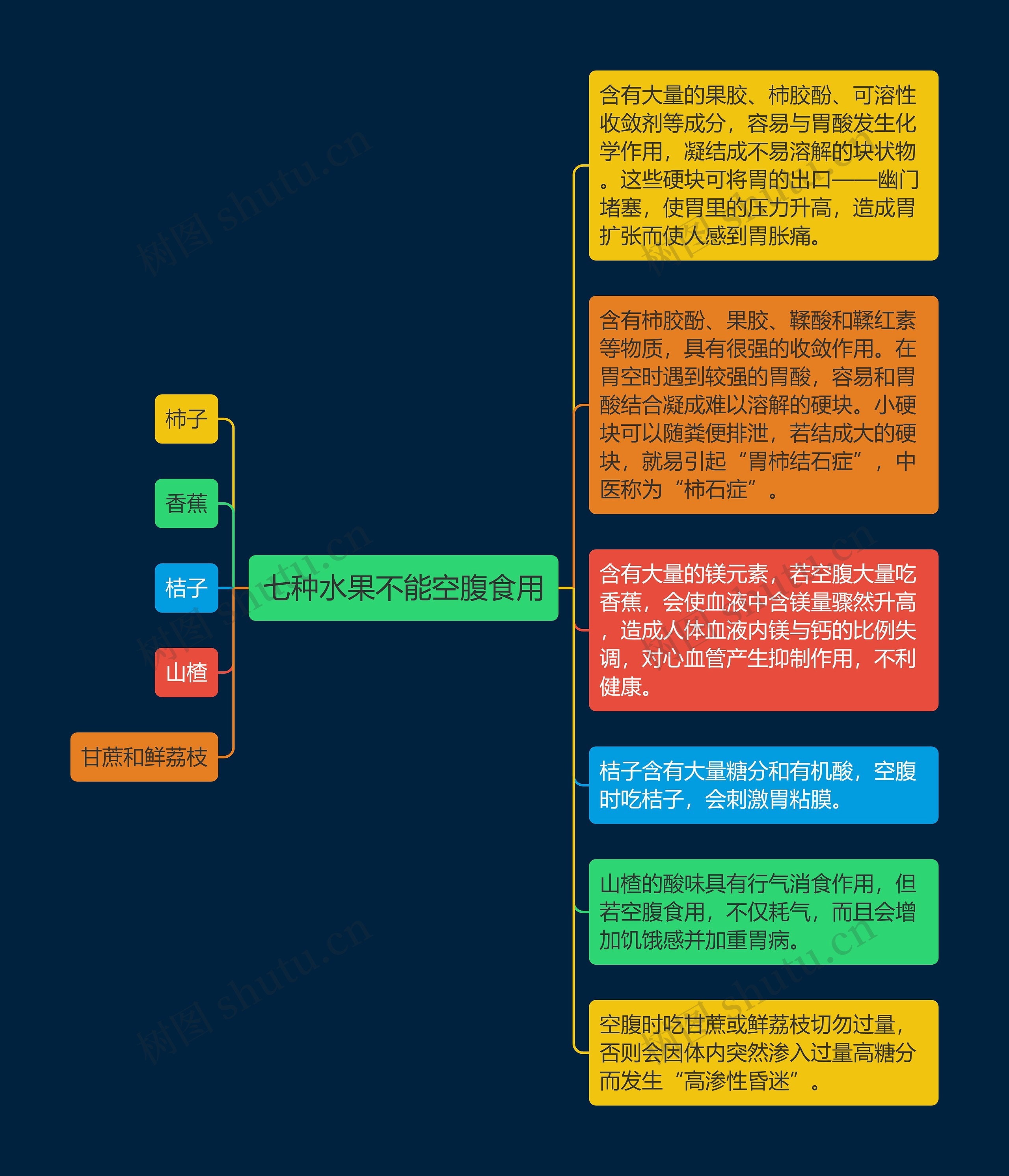 七种水果不能空腹食用