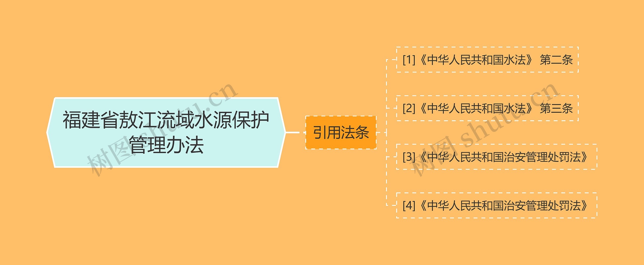 福建省敖江流域水源保护管理办法思维导图