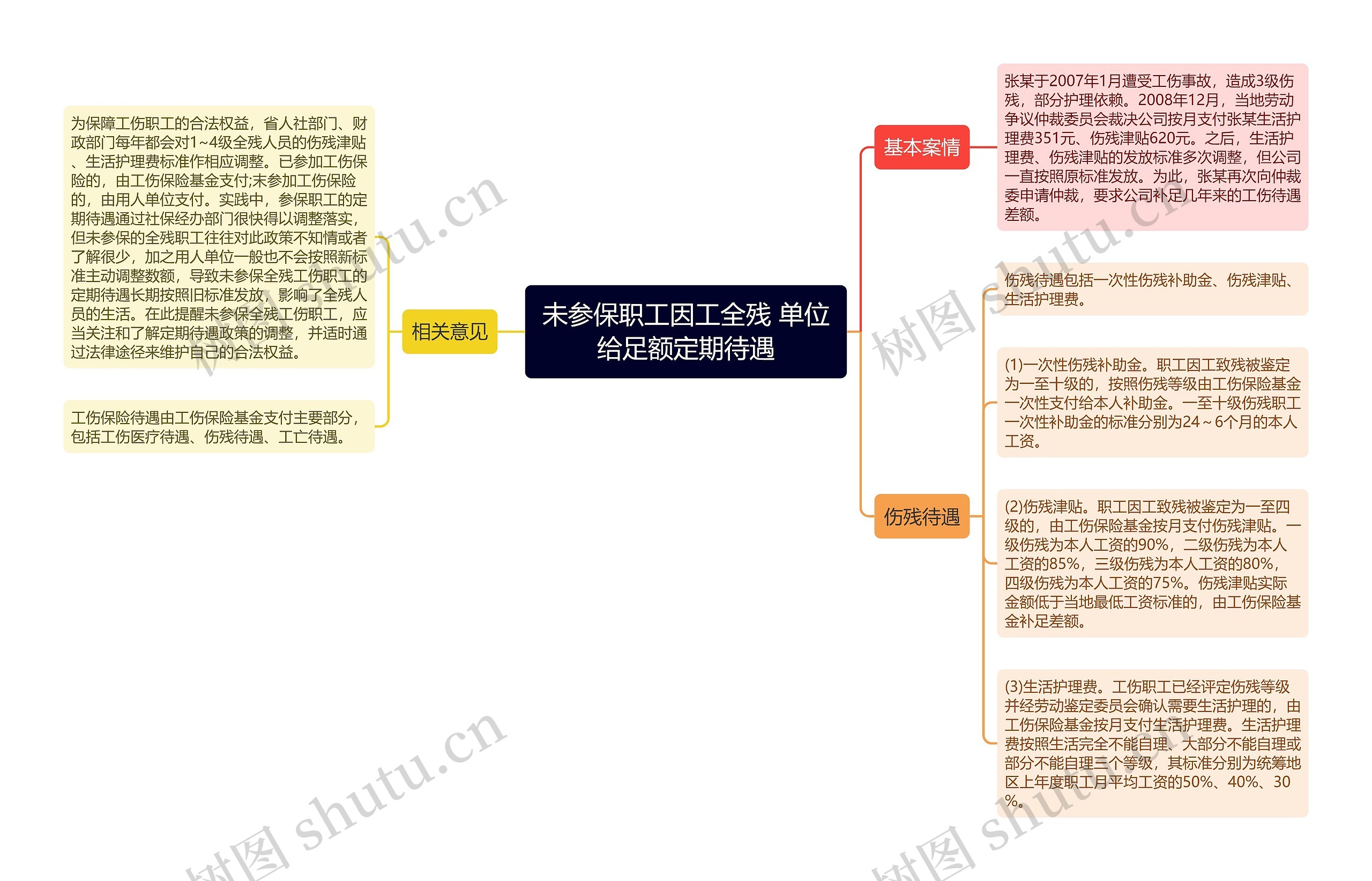 未参保职工因工全残 单位给足额定期待遇思维导图高清图 未参保职工因工全残 单位给足额定期待遇思维导图