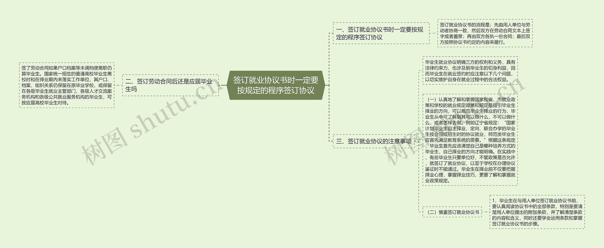 签订就业协议书时一定要按规定的程序签订协议思维导图