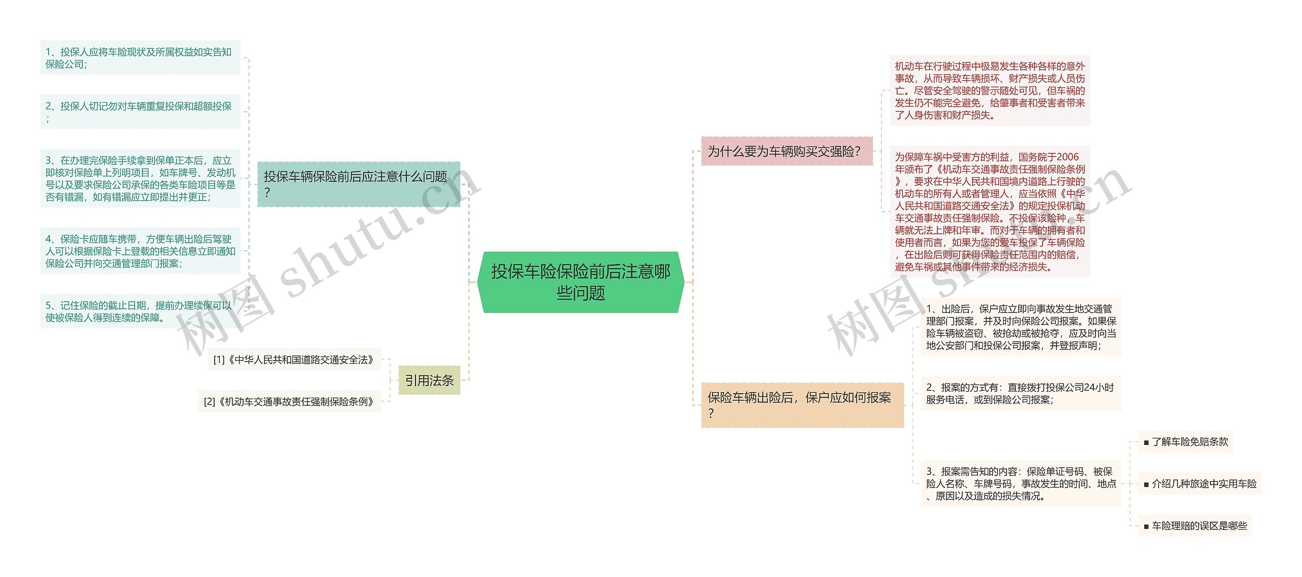 投保车险保险前后注意哪些问题思维导图