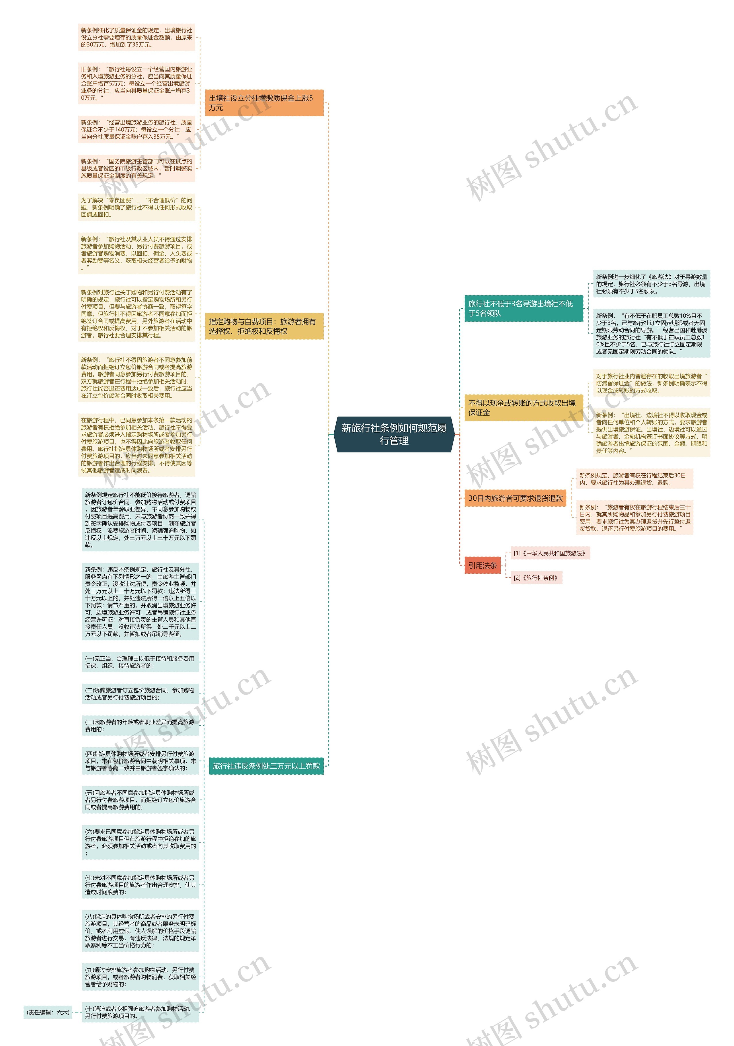 新旅行社条例如何规范履行管理思维导图