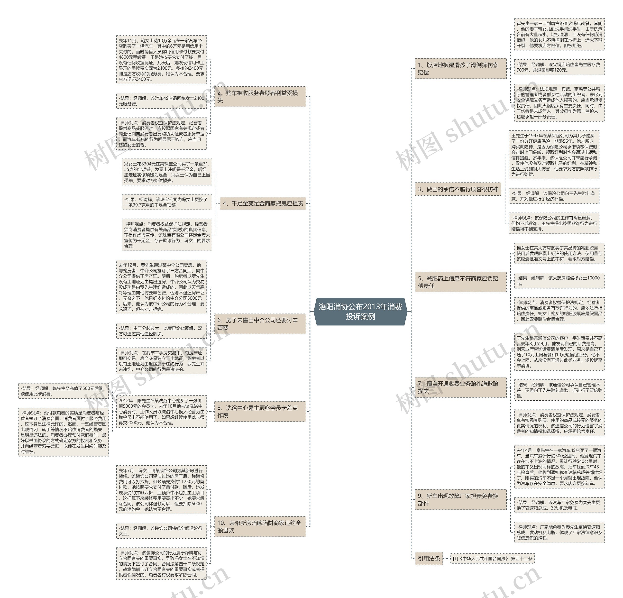 洛阳消协公布2013年消费投诉案例思维导图