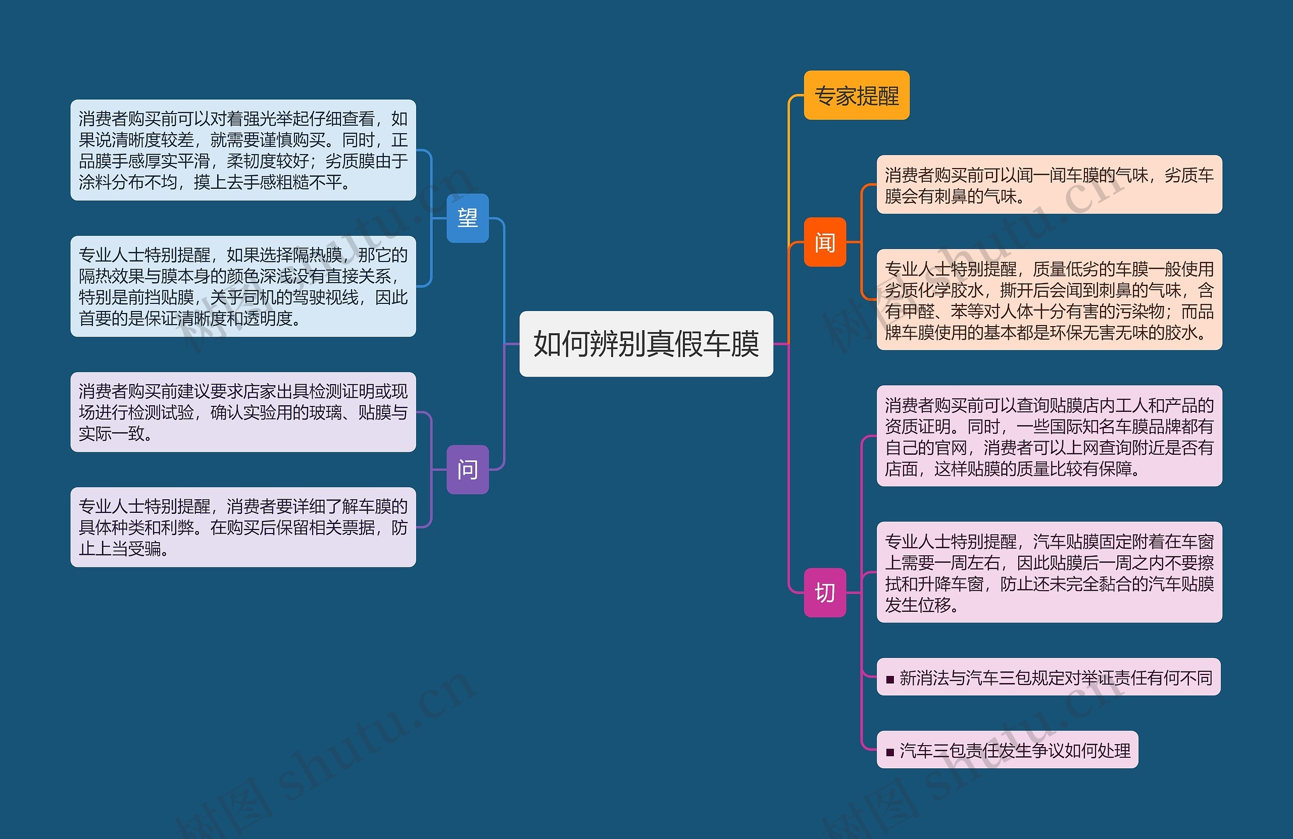 如何辨别真假车膜思维导图