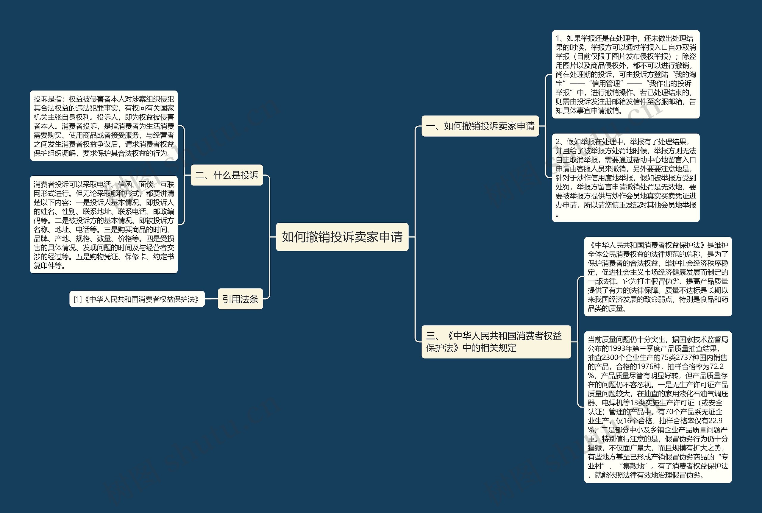 如何撤销投诉卖家申请思维导图