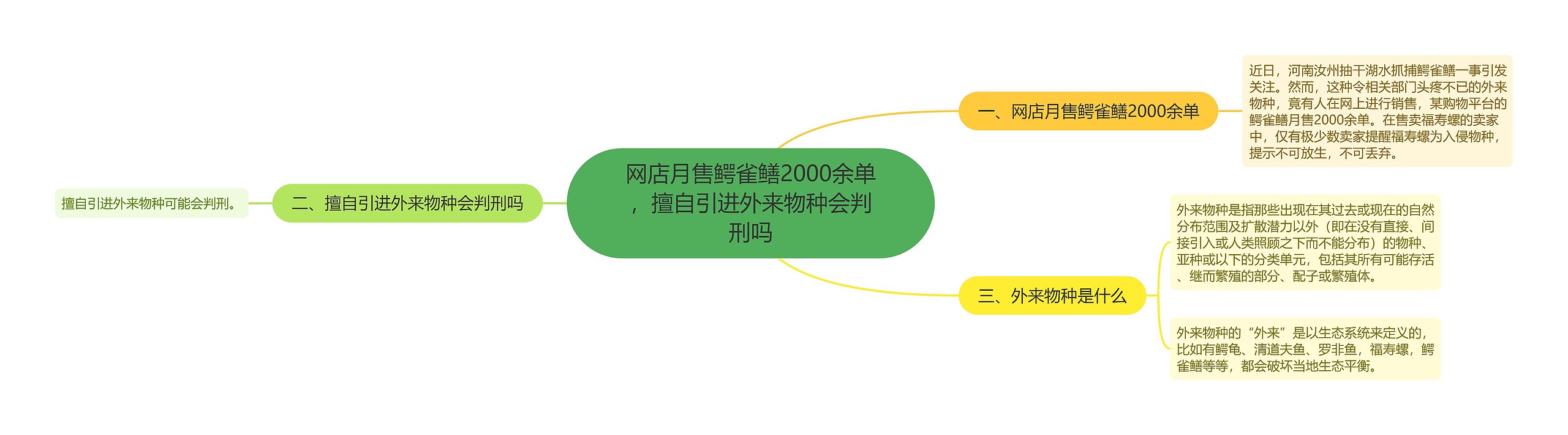 网店月售鳄雀鳝2000余单，擅自引进外来物种会判刑吗