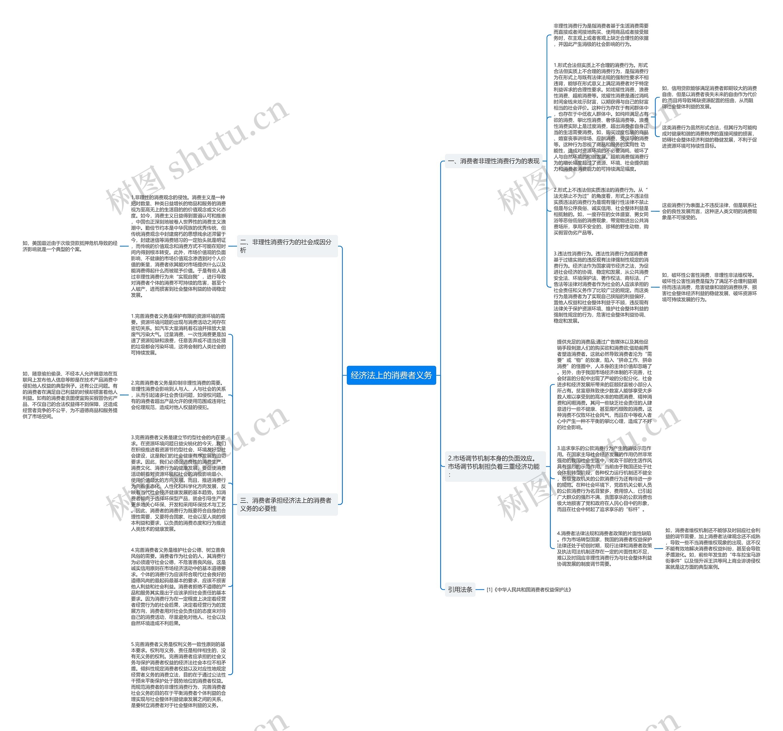 经济法上的消费者义务思维导图