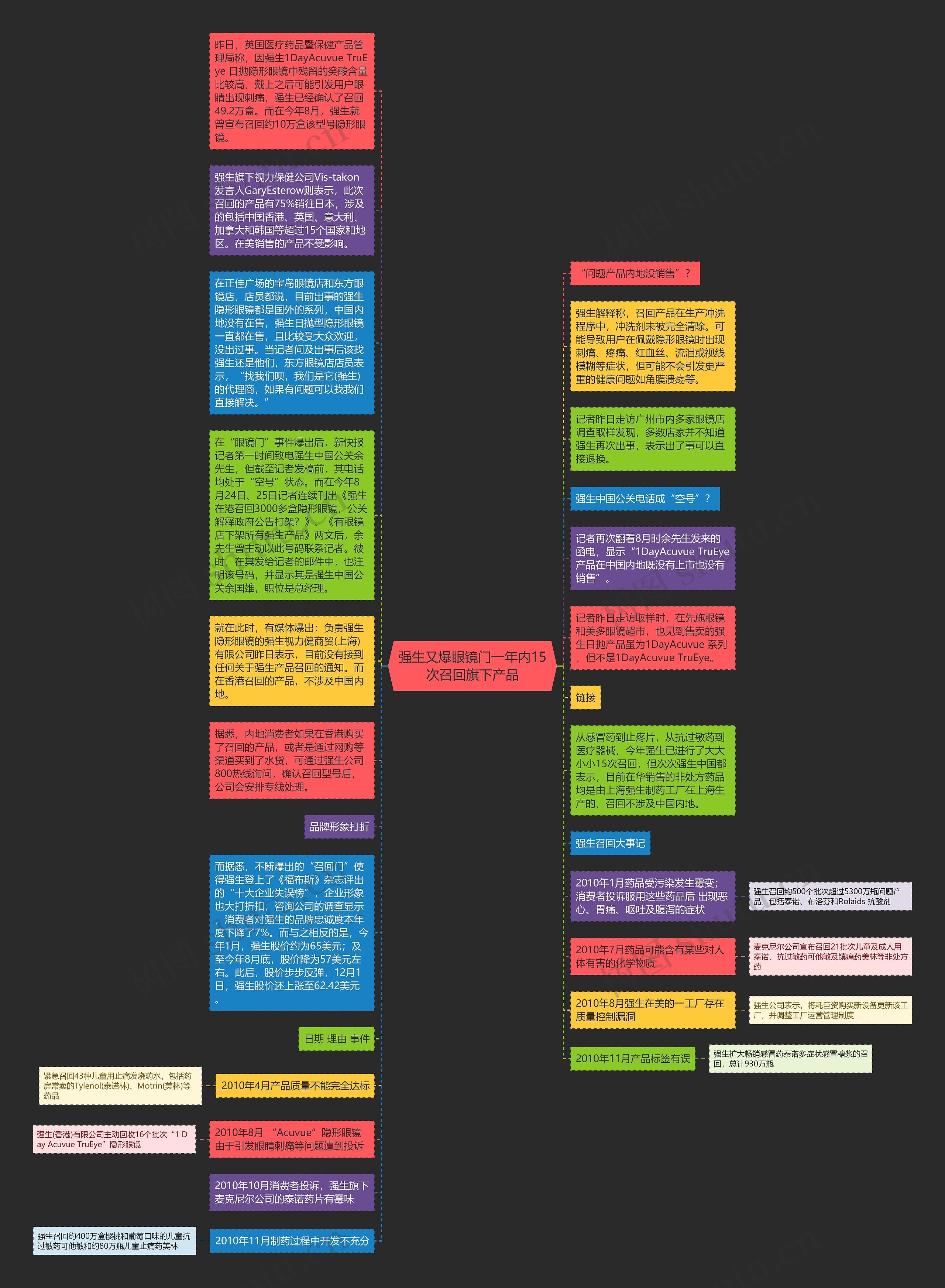 强生又爆眼镜门一年内15次召回旗下产品思维导图