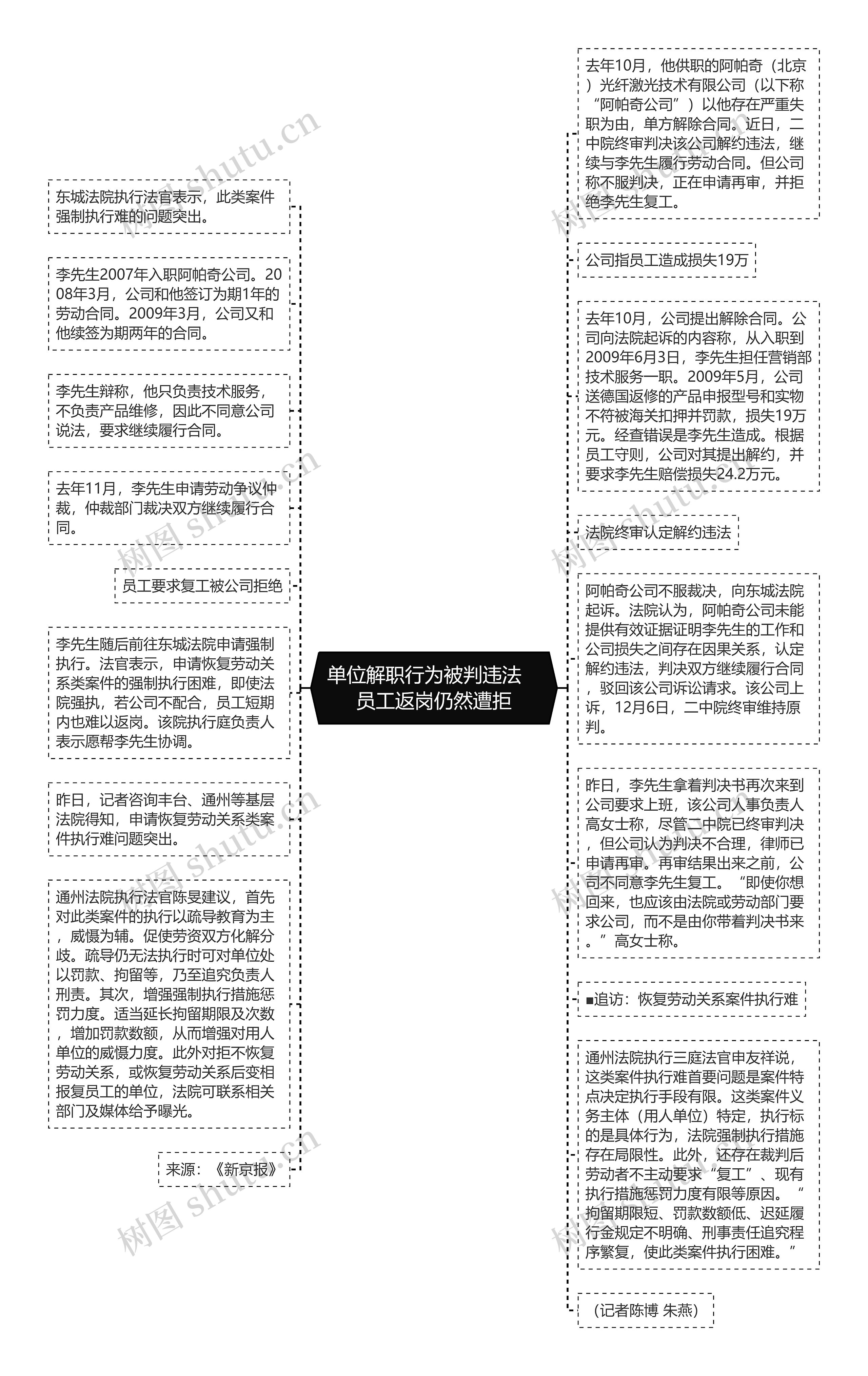 单位解职行为被判违法　员工返岗仍然遭拒思维导图