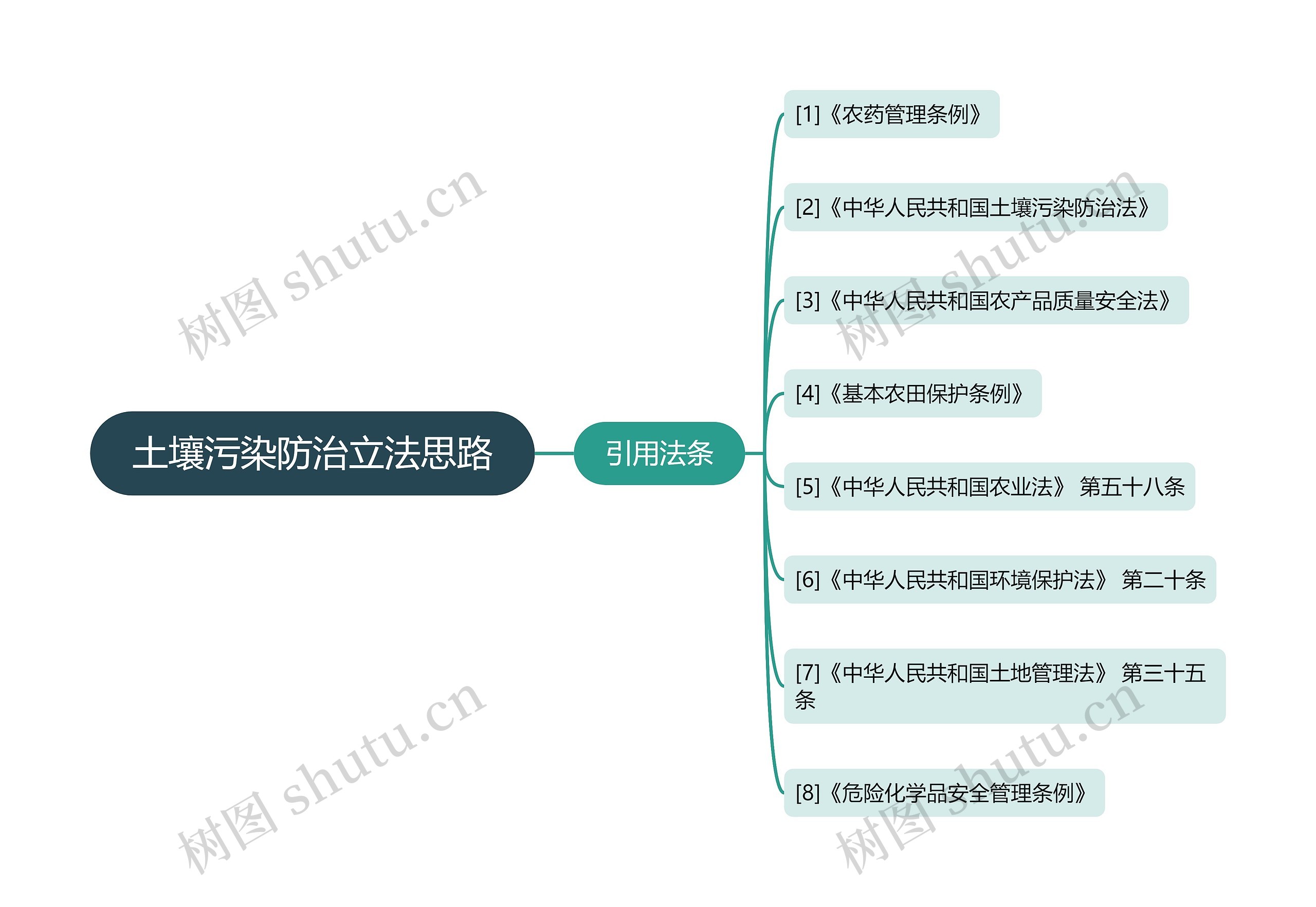 土壤污染防治立法思路