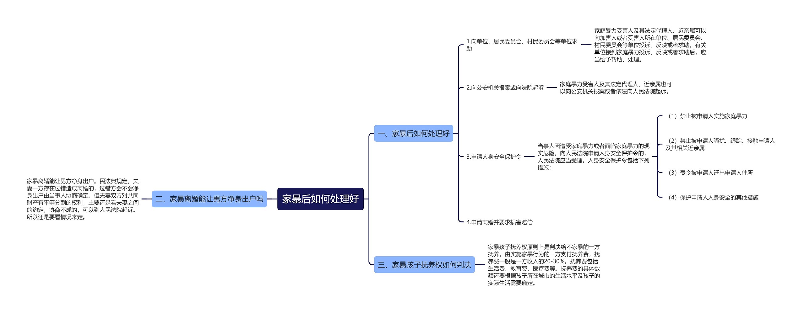 家暴后如何处理好思维导图