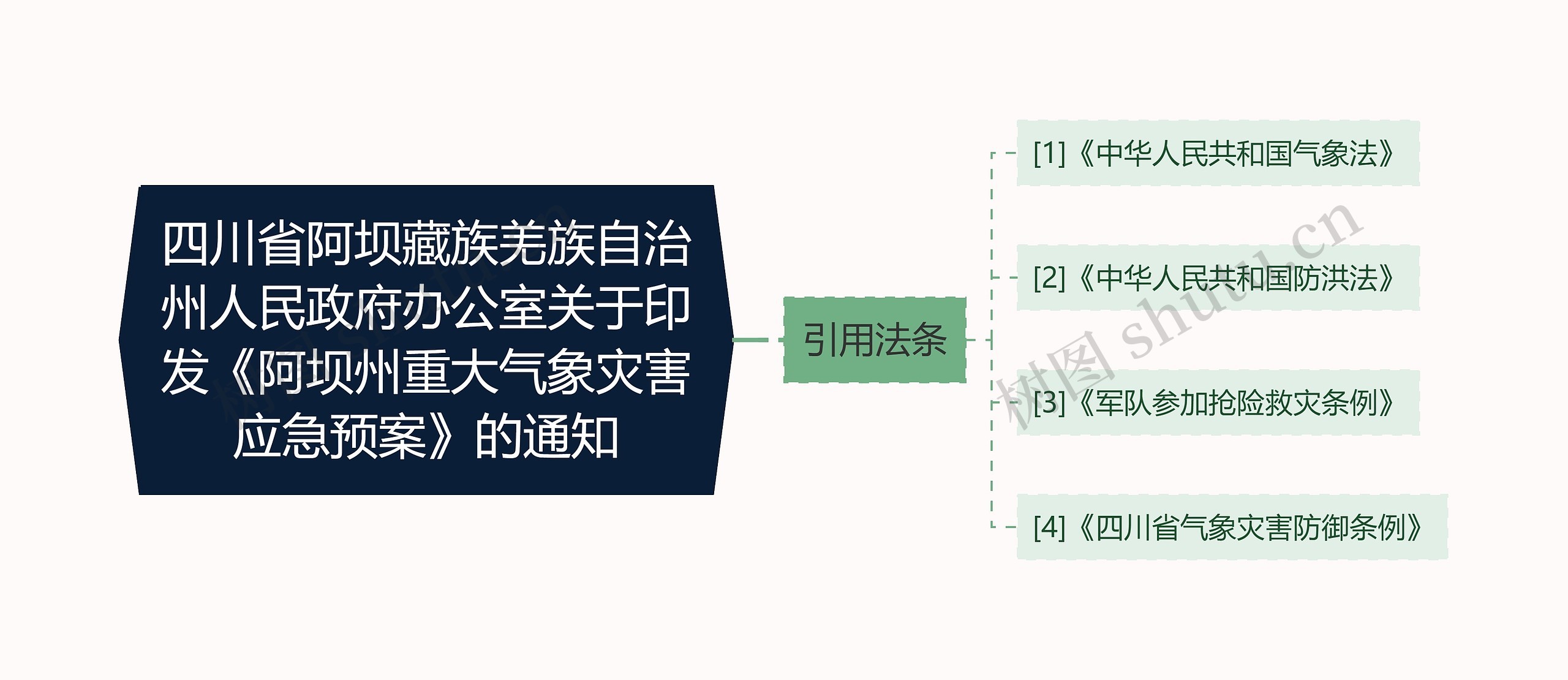 四川省阿坝藏族羌族自治州人民政府办公室关于印发《阿坝州重大气象灾害应急预案》的通知思维导图