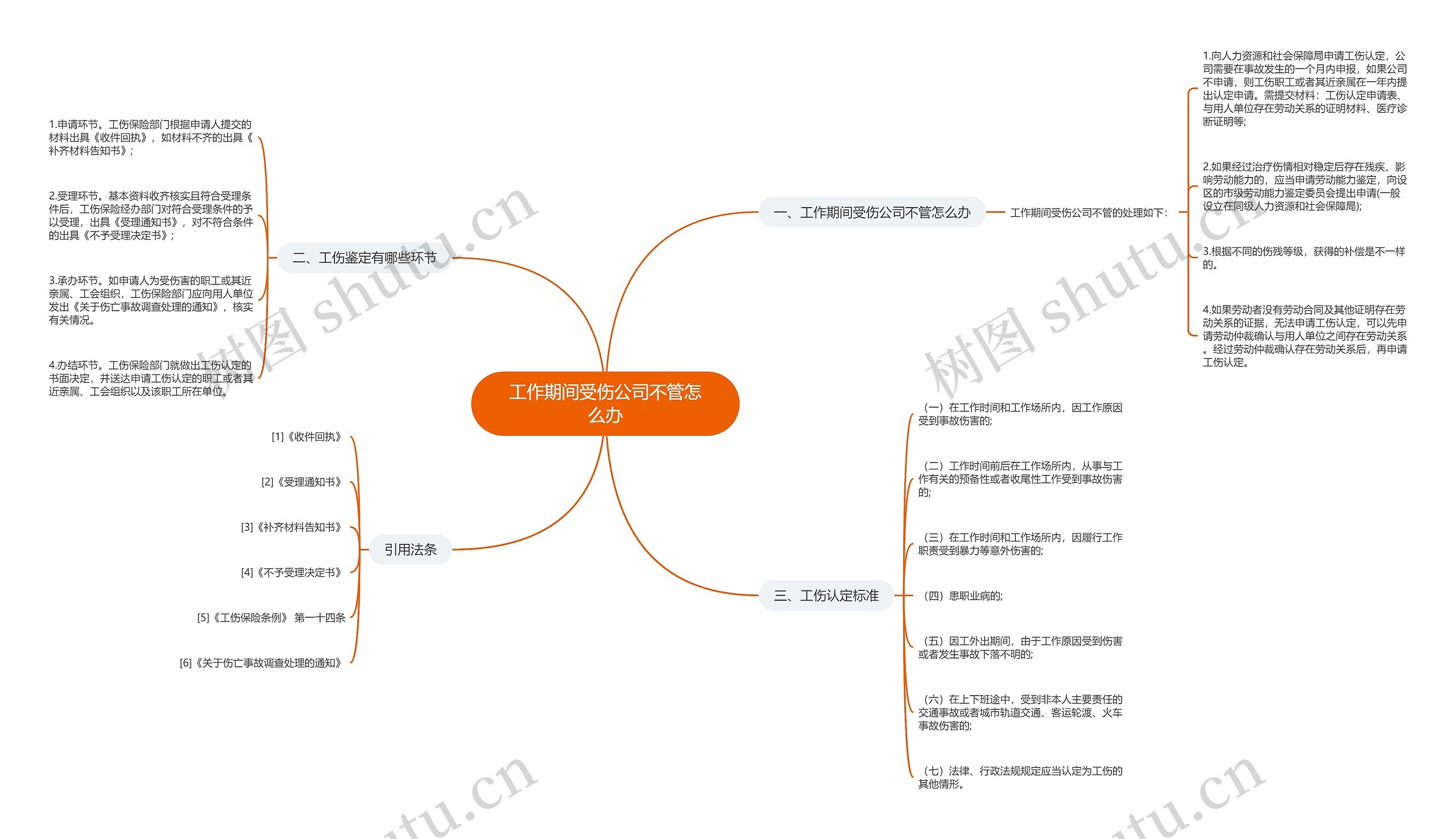 工作期间受伤公司不管怎么办思维导图