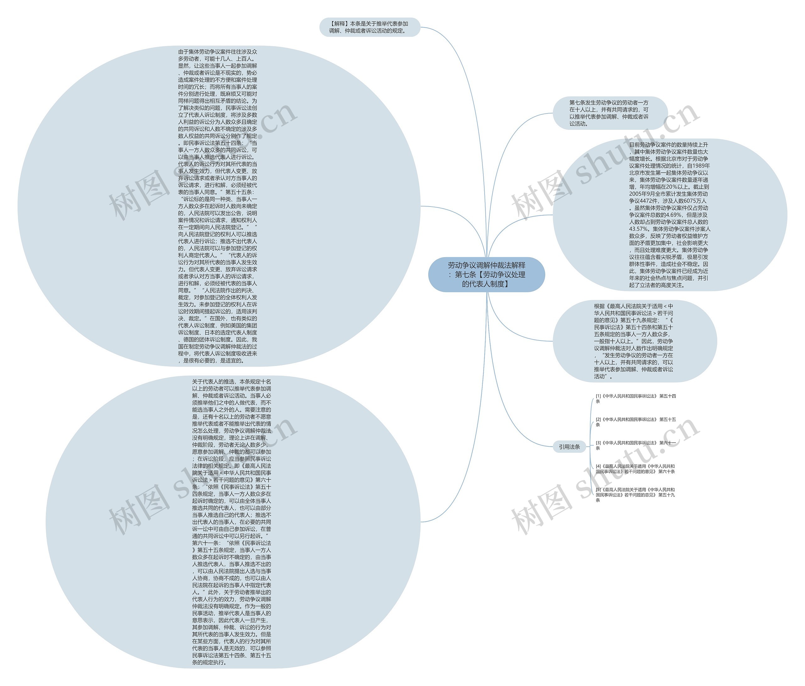 劳动争议调解仲裁法解释：第七条【劳动争议处理的代表人制度】思维导图