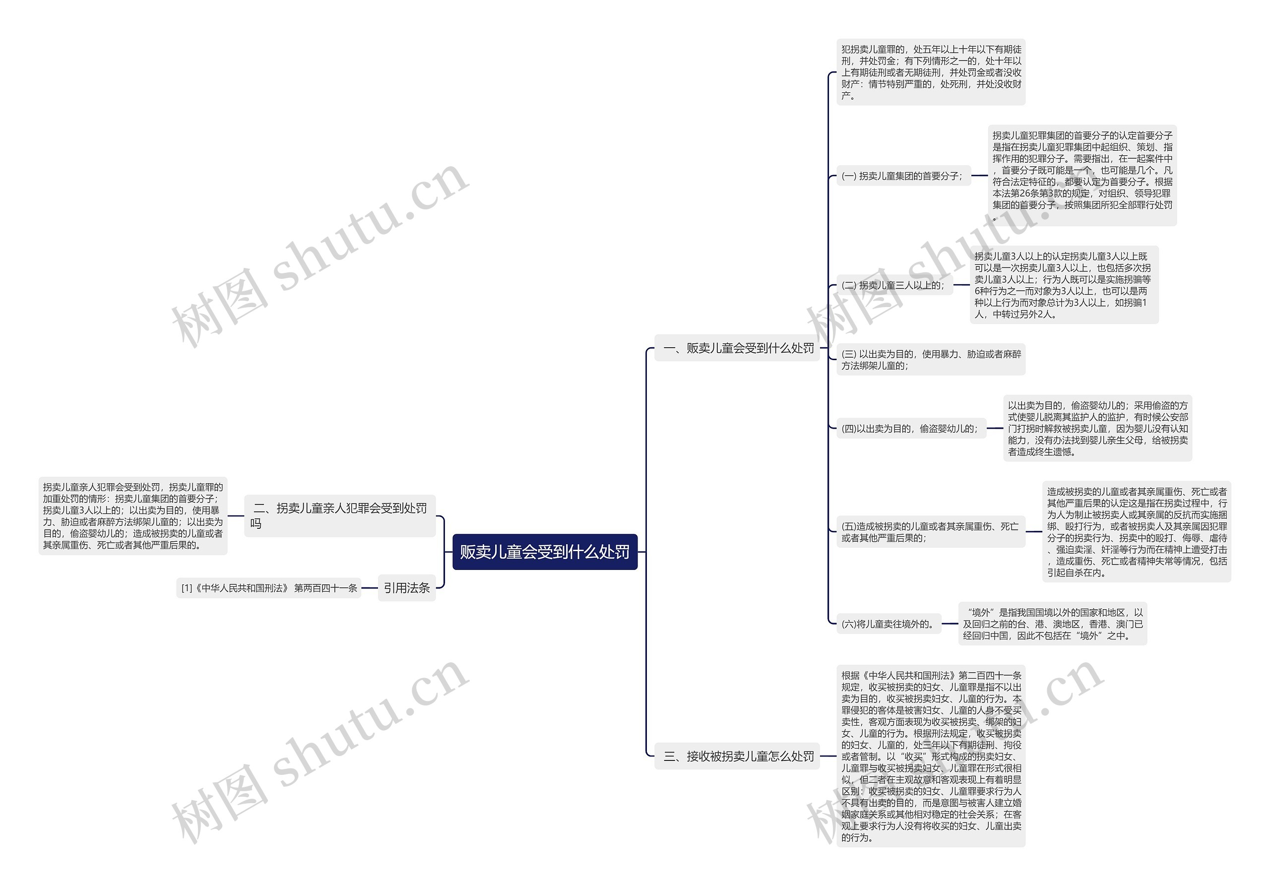 贩卖儿童会受到什么处罚思维导图