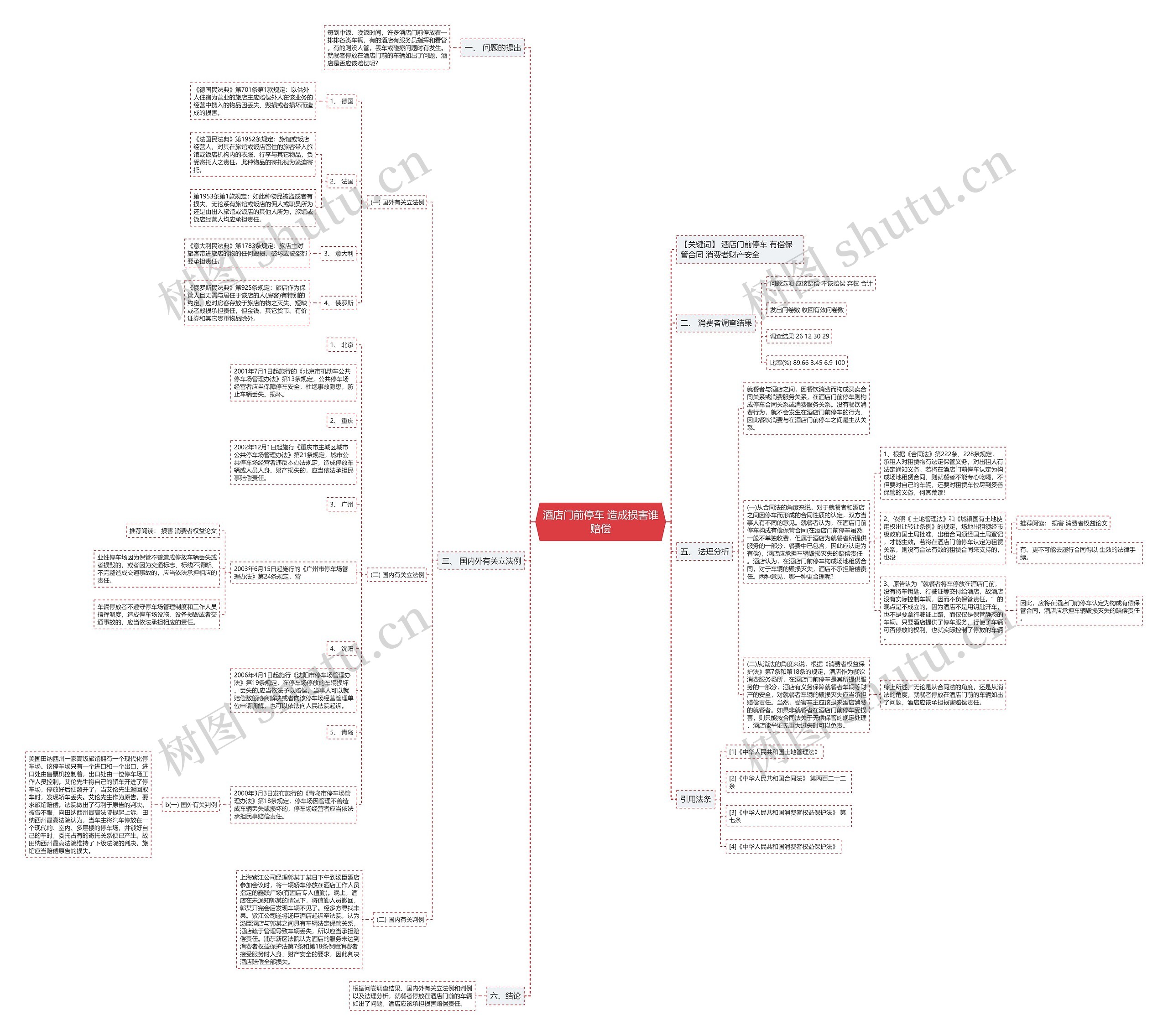 酒店门前停车 造成损害谁赔偿思维导图