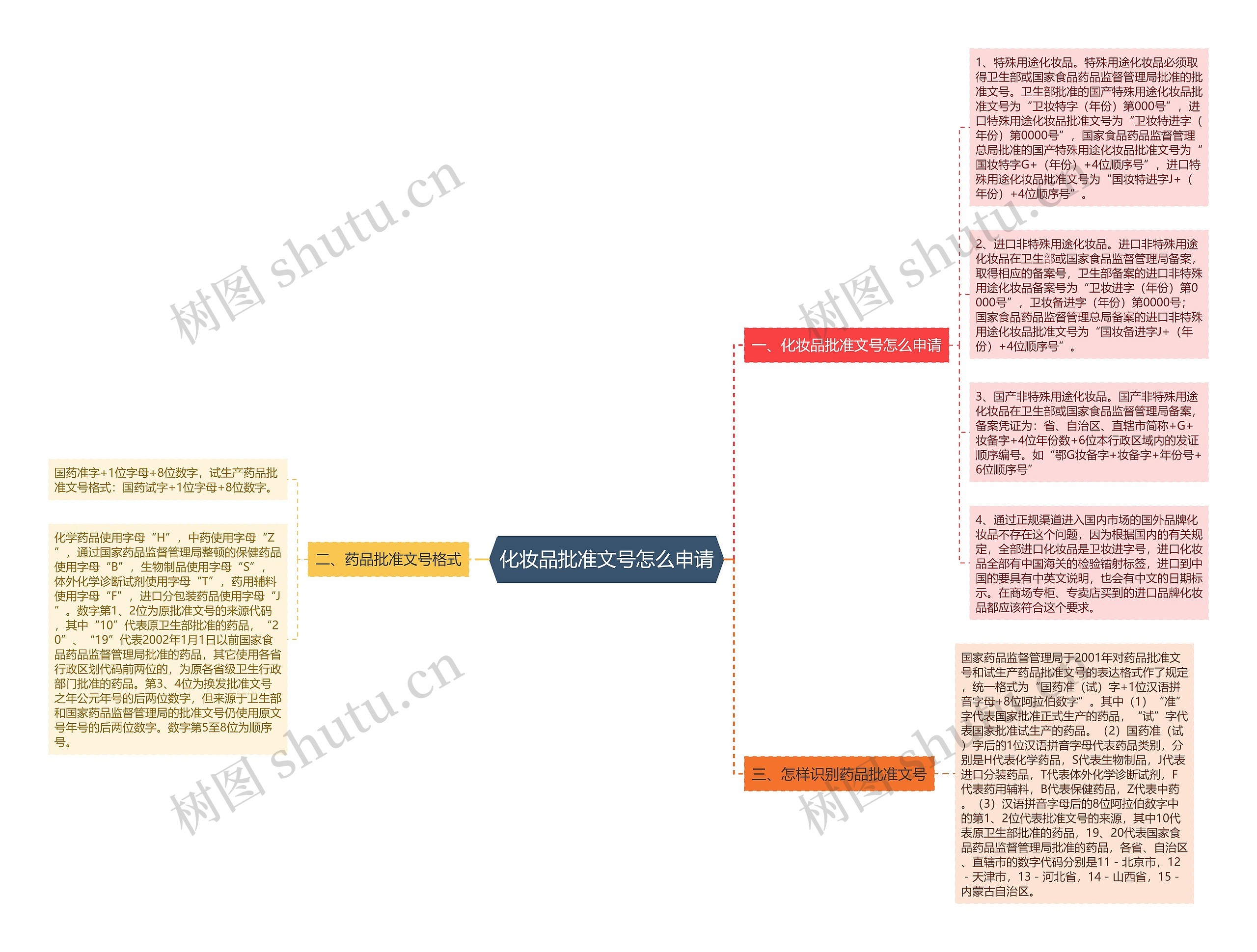 化妆品批准文号怎么申请思维导图