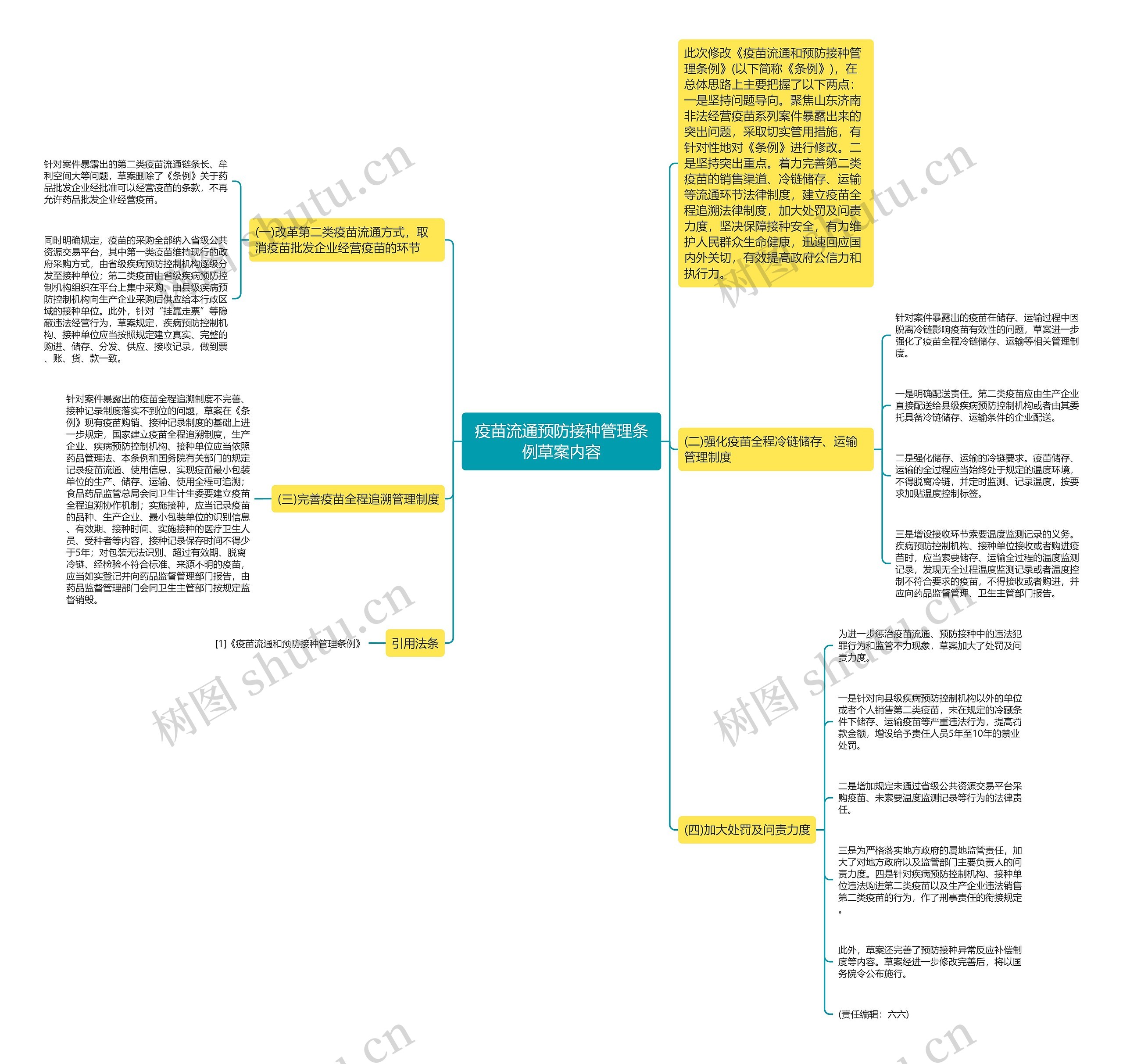 疫苗流通预防接种管理条例草案内容思维导图