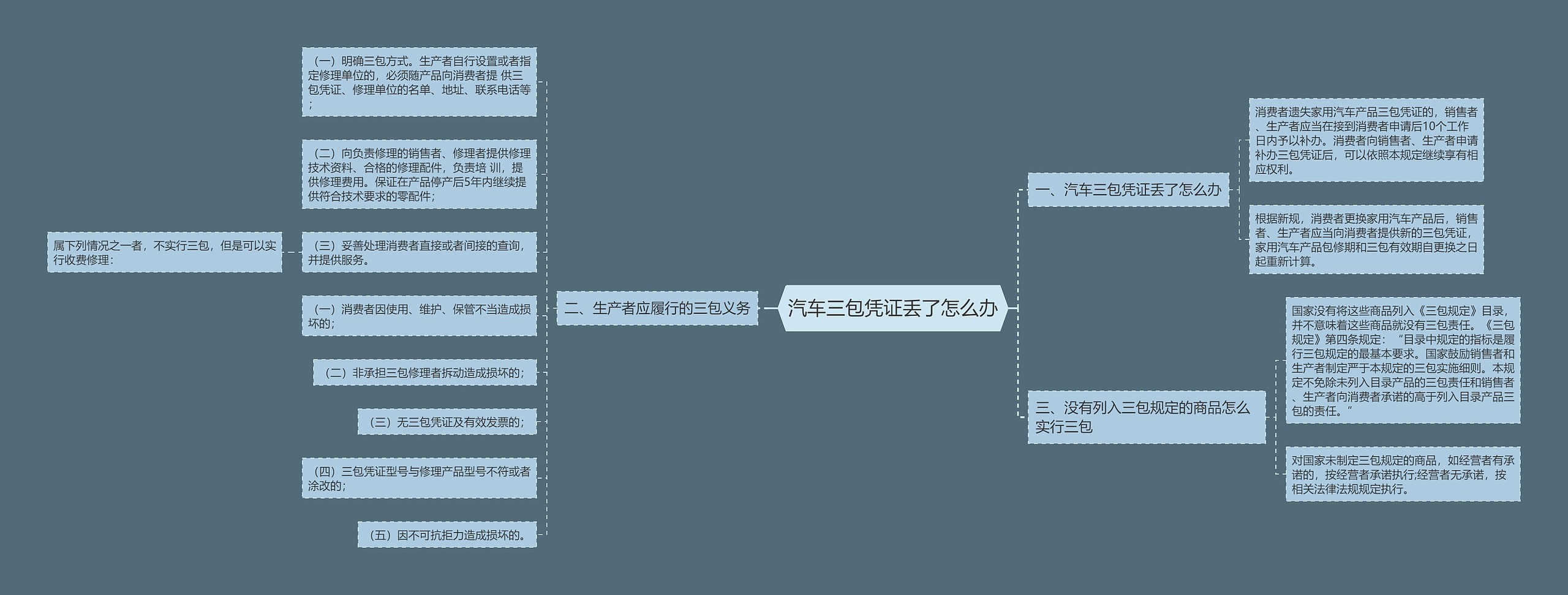 汽车三包凭证丢了怎么办思维导图