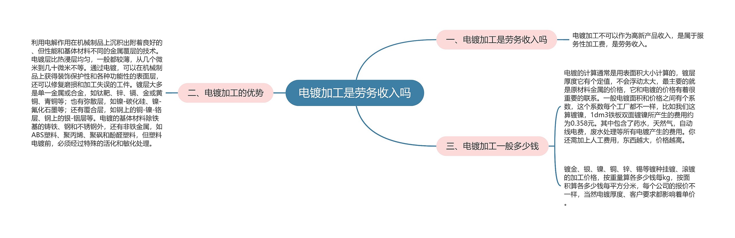 电镀加工是劳务收入吗