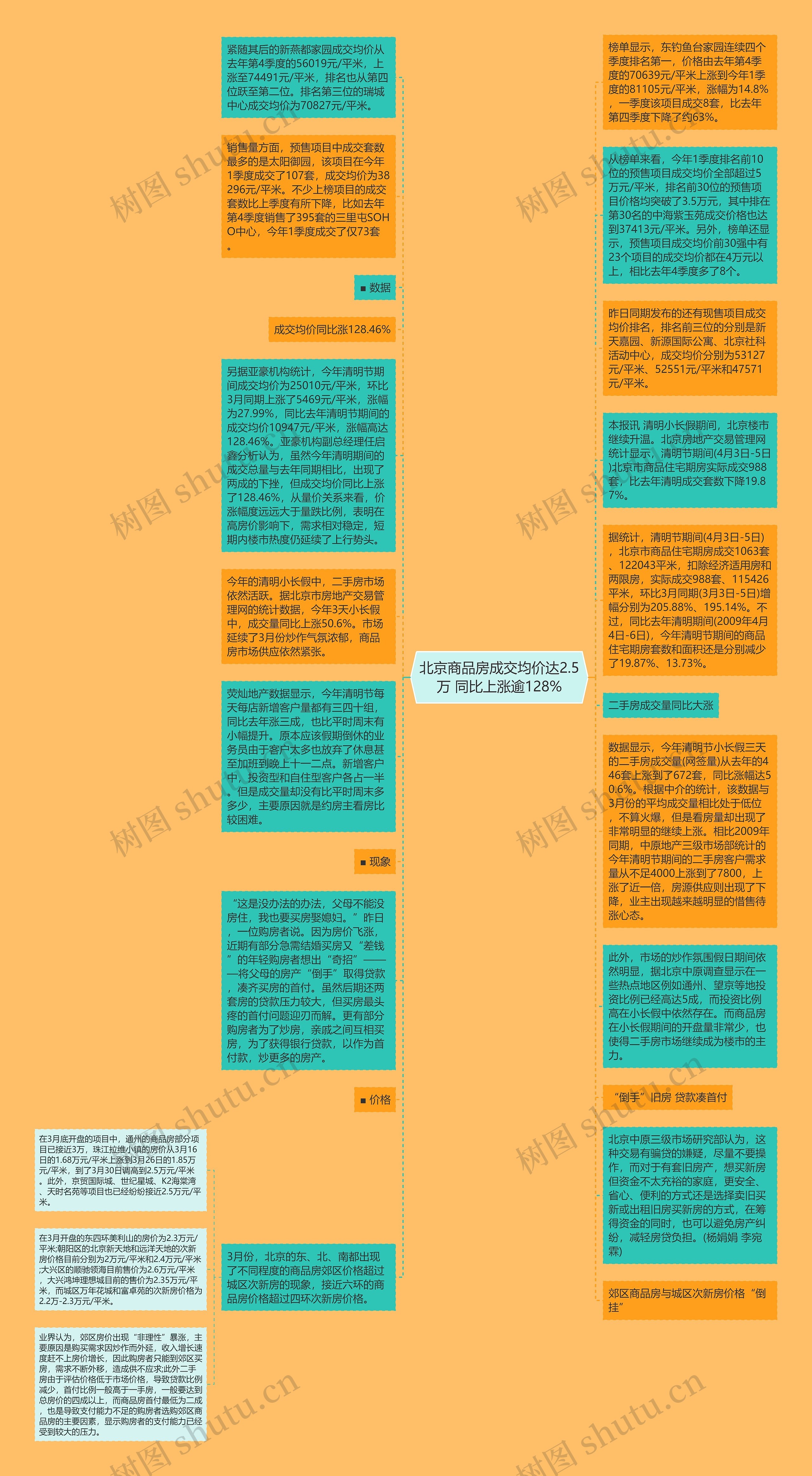 北京商品房成交均价达2.5万 同比上涨逾128%思维导图