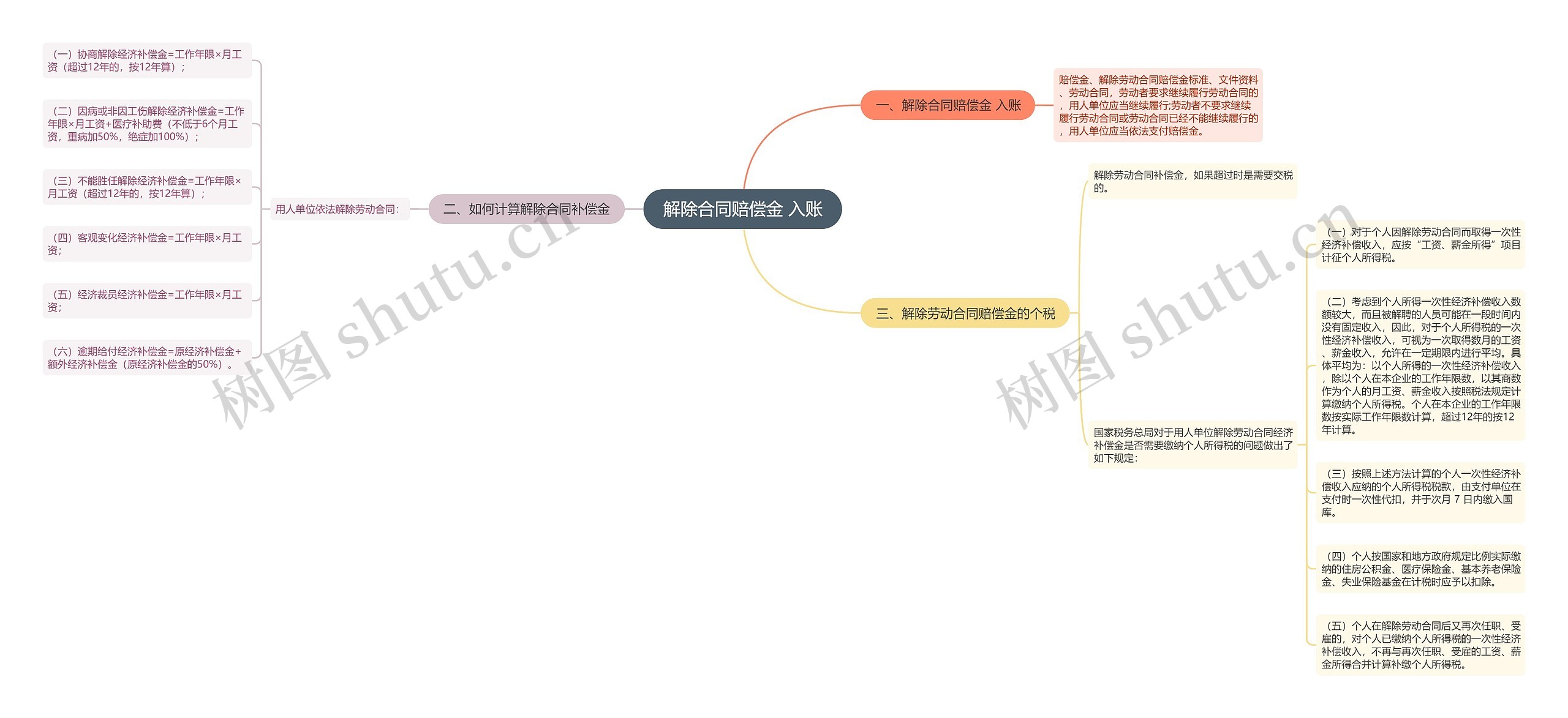 解除合同赔偿金 入账思维导图