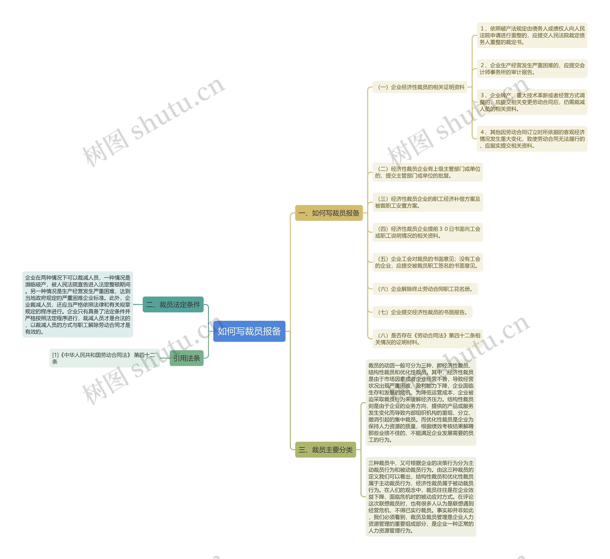 如何写裁员报备思维导图